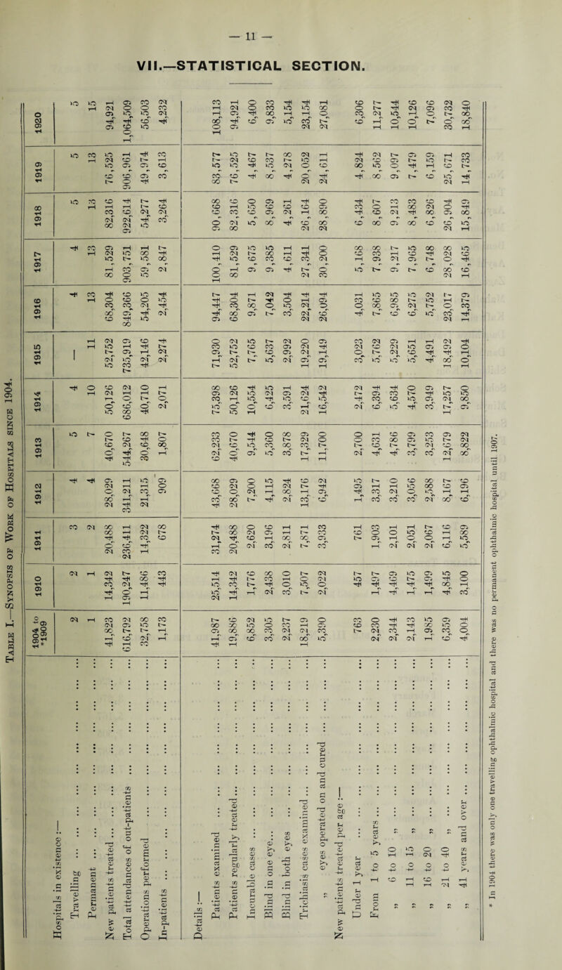 Table I.—Synopsis of Work of Hospitals since 1904. VII.—STATISTICAL SECTION. txf 03 05 03 •s e\ rx 10 03 1 1 ft 05 05 30 05 CO CM QO rH CM CO xd OO o co rH rH CO i—i CO i—i rH ft 03 rH CO rH CM ft CO CM 03 rH ft CO CO o o 30 CO rH co xfH XH CO CO CM xH co rH QO CO 03 ft 03 rH o o rH 30 05 O co' H rH o CM cd <M ft CO rH CM CM CM to id CM CO rH CO CM 0-1 CM rH CM ft CO CO xd (M CO CO O ft CM ft 03 30 03 30 0 o x+t X* CO Hi rH xH t — CO rH O' CM >o 03 CO ft 03 xH 0 tH 05 CO CM H xd 30 CO ft H o 30 o xH xH xH xfH xh QO rH X+i O rH 3rd H rH <M CO ft <M rH xH rH i—1 H cd 1—1 03 rH <M rH rH o <M rH CO CM CO CO ft CO CM 30 ft 03 O CO o xH CO 30 03 XH ^ 05 CM 03 30 IH CO co 30 o CO H 03 CO CO HI Hi co 30 0 °03 03 T1 «H * CO ft ft rH 03 GO OO CO CM CM CO ft CM CO rH 03 CO o_ H CD CM rH H of co CO CM CO 30 <M CM (M rH co x*1 -Ml rH co Hi rH rH co • • . . . . • • ' * * • • . # • • * • * • • • ' # • • • * * • • • # . • • • • • • • • # • • • • • • • • • • • • * • * • • • . • • • ■ • * • u • * * * • ’ , # # p 05 # # • • • • • ' • • • • • • • * • X3 a cd . • • m • • • • • • • • 1 • • • - • . : • • • -4—> P <D ; l l l ! \ I m p 1 • • • • • • • -3 O * : • r-4 -M ; ; • 05 -4ft ; • » 05 03 05 cD ; : ; ; * © 1 P pH 1 -4ft p <p -4ft l-H r4 P 05 05 4J P Sh P Fh 05 m Fh O 03 © o . P o C4H • 05 r*-) Fh ©* in 05 hH © a o 03 P 05 r~j P rH • • 05 • r—i Tfl © m zn 05 © 30 O 30 O o w 05 * • -4-> £ • a r—< © 05 05 -4-> *—4 CM xH 4-> P m Jh • p P P Tfl © ^a m P P cn 05 05 o bJD P -4ft P hH 05 P o o o o o C5 1 SD -4-3 H O C-M 5*1 C5” o o 05 05 Fh 05 -4- 4— -4-> 05 a -H a H • © H <15 o rH B 0) r/5 05 • m -4ft p m -4ft p • rH m oo rH to rH rH a a P 1 P £3 Pm Zfl P p CO p -4ft rj rH U rH rH CM Xtl r/2 05 a 05 05 a ~4ft P 05 1 © © rH 'n xd _ -1 05 © a 5 P U -4—' p -4-> -x^Mi o -4ft -H C5 _a rj 05 H-> P f*4 o rx •X rx rx rx ’5L c/: O W 5h eh 05 Pm a £ 03 52q P p -4-» O EH -H P Fh 05 Ph o -4ft P Ph 1 P hH Details P P P4 rH HH S 5 EH Pi £ © 525 6 Eh In 1904 there was only one travelling ophthalmic hospital and there was no permanent ophthalmic hospital until 1907.