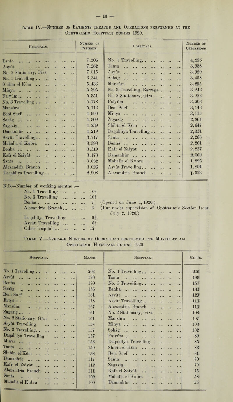 Table IV.—Number of Patients treated and Operations performed at the Ophthalmic Hospitals during 1920. Hospitals. Number of Patients. Hospitals. Number of Operations Tanta . ... ••• ••• .. 7,506 No. 1 Travelling. 4,225 Asyut . 7,262 Tanta . 3,988 No. 2 Stationary, Giza . 7,015 Asyut . 3,920 No. 1 Travelling. 6,341 Sohag . 3,458 Shibin el Kom . 5,436 Mansura . 3,295 Minya . 5,395 No. 3 Travelling, Barrage. 3,242 Faiyum. 5,351 No. 2 Stationary, Giza . 3,222 No. 3 Travelling. 5,178 Faiyum . 3,203 Mansura . 5,112 Beni Suef . 3,143 Beni Suef . 4,990 Minya . 3,115 Sohag • • ■ ••• ••• ••• • • • ••• • •« 4,309 Zagazig . 2,864 Zagazig . 4,239 Shibin el Kom . 2,647 Damanhur . 4,219 Daqahliya Travelling. 2,331 Asyut Travelling. 3,717 Santa ««. ,, a .«• . 2,268 Mahalla el Kubra . 3,393 Benha . 2,261 Benha . 3,319 Kafr el Zaiyat . 2,237 Kafr el Zaiyat . 3,173 Damanhur . 2,062 Santa • • • ••• # • • ••• «• # 3,032 Mahalla el Kubra . 1,895 Alexandria Branch . 3,026 Asyut Travelling.. . 1,804 Daqahliya Travelling. 2,908 Alexandria Branch . 1,323 N.B.—Number of: working months :— No. 1 Travelling . No. 3 Travelling . Benha. Alexandria Branch. Daqahliya Travelling Asyut Travelling . Other hospitals. 10* 10* 7 (Opened on June 1, 1920.) 6 (Put under supervision of Ophthalmic Section from July 2, 1920.) 9f 6f 12 Takle V.—Average Number of Operations performed per Month at all Ophthalmic Hospitals during 1920. Hospitals. Major. Hospitals. Minor. No. 1 Travelling. 203 No. 1 Travelling. 206 Asyut . 198 Tanta . 183 Benha . 190 No. 3 Travelling. 157 Sohag . 186 Benha . 133 Beni Suef . 181 Asyht . 129 Faiyum.. 178 Asyut Travelling. 113 Mansura . 167 Alexandria Branch . 110 Zagazig. 161 No. 2 Stationary, Giza . 108 No. 2 Stationary, Giza . 161 Mansura .. 107 Asyut Travelling 158 Minya ... . 103! No. 3 Travelling. 157 Sohag . 102' Daqahliya Travelling . 157 Faiyum. 89 Minya ... . J ••• • • • ••• • ••• ••• 156 Daqahliya Travelling . 85- Tanta ... . 150 Shibin el Kom . 83 Shibin el Kom .. 138 Beni Suef . 81 Damanhur ... 117 Santa . 80 Kafr el Zaiyat . 112 Zagazig. 79 Alexandria Branch . 111 Kafr el Zaiyat . 75 Santa 109 Mahalla el Kubra . 58 Mahalla el Kubra . 100 Damanhur . 55