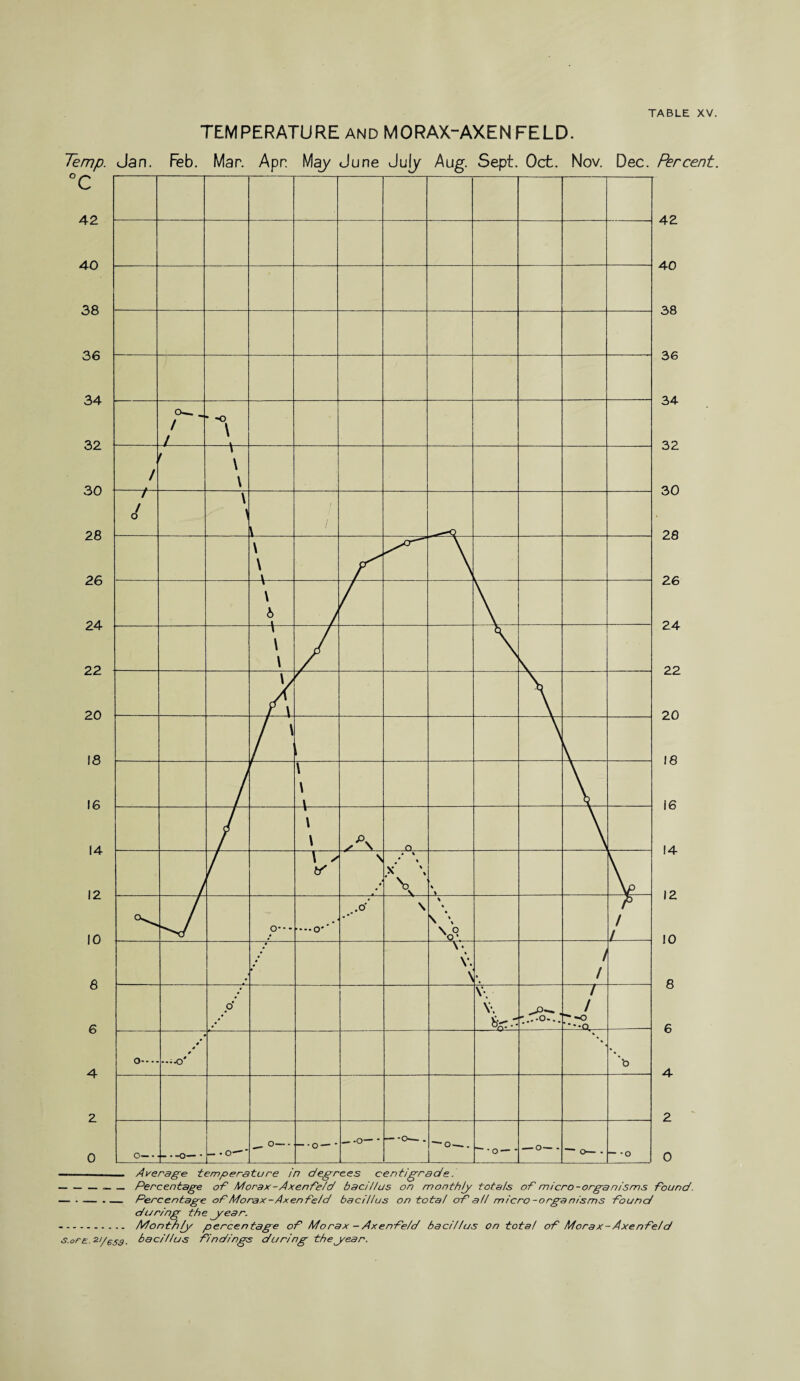 — • — .— Percentage oFMorax-AxenFeld bacillus on total oF all micro-organ/sms Found during the year. . Monthly percentage oF Mo rax - AxenFe/c/ bacillus on total oF Morax-AxenFeld s.ore. 2'/ess- bacillus Findings during the year.