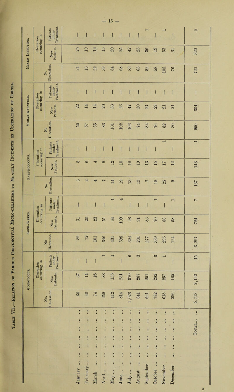 Table VII._Relation of Various Conjunctival Micro-organisms to Monthly Incidence of Ulceration of Cornea. — 15 — A ►H •ation •ing in Patients under Treatment. 1 1 1 1 1 1 1 1 1 1 pM A 0 & U p g New Patients. 31 320 O ts 24 91 22 39 84 68 83 82 58 76 3 fe p 0 w pa H A ◄ •ation •ing in Patients under Treatmei] 1 1 1 1 1 1 1 1 1 1 1 1 I 0> U O S3 S 8 New Patients. 304 .o o * * 3 50 57 55 83 TOT 102 106 74 84 76 82 80 950 p G .2 ■§.? Patients under Treatment. 1 1 1 1 1 1 1 1 I 1 1 8 ? p 8 New Patients. 12 10 18 19 13 15 17 12 143 P No Iceration. r—i 19 13 13 18 25 137 P cc •ation •ing in Patients under Treatment. 1 1 I 1 i—i I 1 1 i—H 1 r-H t- Koch-Week CD o p 51 New Patients. 31 20 23 51 64 109 98 91 83 70 86 58 784 0 .2 o * * 55 o 89 72 101 346 431 598 394 231 277 339 295 124 3,297 p • 0 0 ,rH .2 be ~*-a S3 c3 .S Patients under Treatment. I ' 1 r—i t-H 1 to CO 1 CO >-i 1 15 Gonococcus 8 p 5 8 o New Patients. 37 11 oo CM CO CO 135 231 • 370 287 251 CM CO CM 257 165 2,142 1 0 .2 ® 2 Z 03 68 40 74 259 412 814 1,023 641 691 782 618 296 5,718 P • • • : ■ Total... • • • • • • • • • • ; * • January ... F ebruary... March April. May. June.. July. August September October ... November December 3