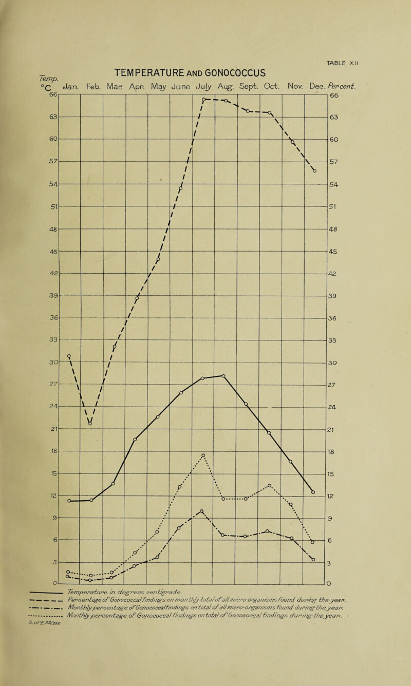Temp. °C cJan. TEMPERATURE AND GONOCOCCUS Feb. Map. App. May June July Apg-. Sept. Oct. Nov. Dee. Percent. ■-- Temperature m degrees centigrade. -Perc entage of Gonococcal findings on mon thjy total of all micro-organ/sms found during the year. -Monthly percentage of Gonococcal findings on total of all micro-organisms found during theyear. . Monthly percentage of Gonococcal findings on total of Gonocoeea! findings duru/g the year. S. of £ .22/356