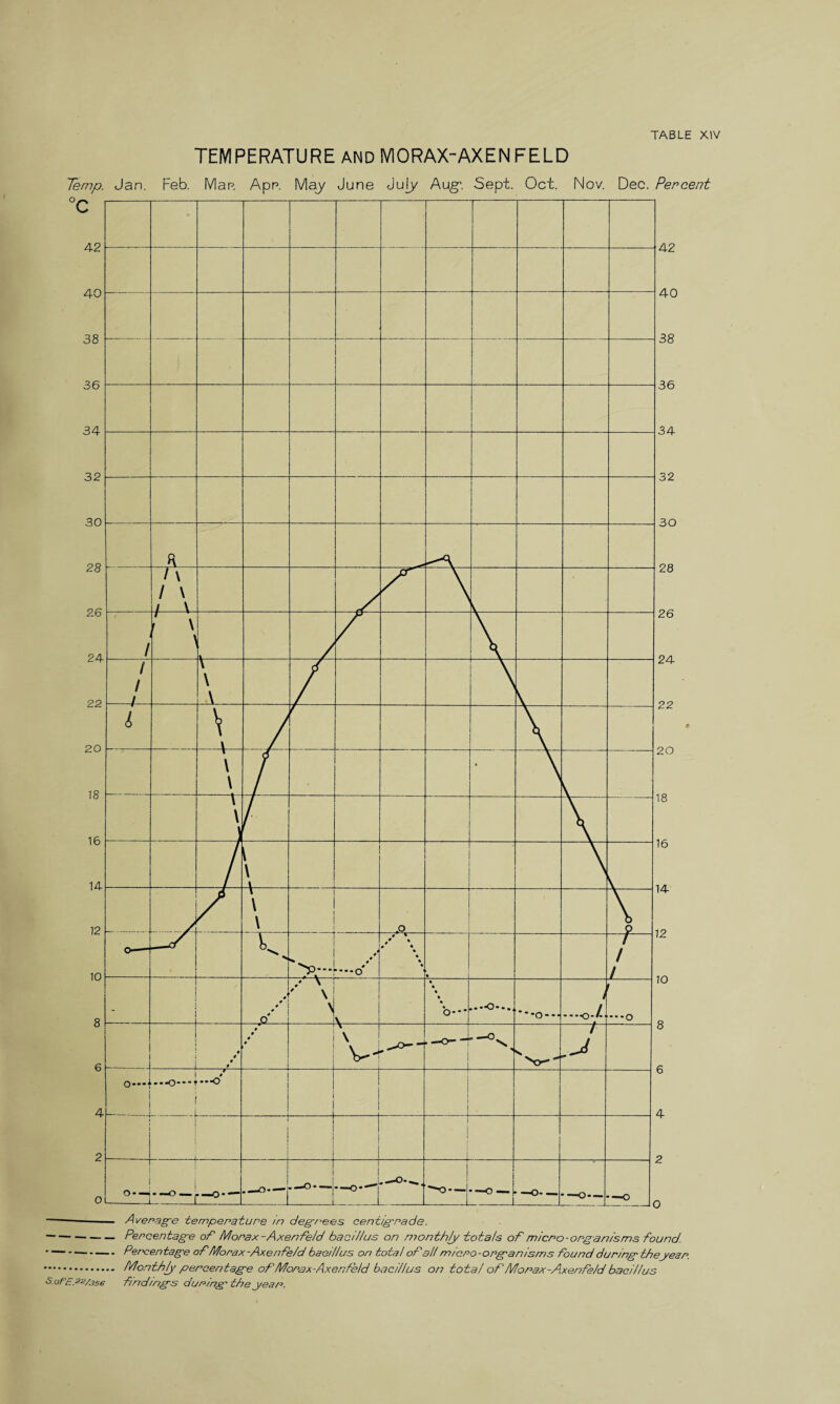 TEMPERATURE AND MORAX-AXEN FELD Temp. Jan. Feb. Map. App. May June July Aug’. Sept. Oct. Nov. Dec. Percent •-Average temperature m degrees centigrade. -Percentage of Morax-Axenfe/d bad//us on monthly totals of micro-organisms found. -Percen tage of Mo rax -Axenfe/d bacillus on total of all micro - organisms found during theyear. . Monthly' Percentage of Morax-Axenfeld bacillus on total of Morax-Axenfe/d bacillus S oFE.22/356 find/ngs during' the year.