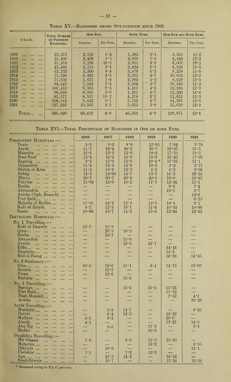 Table XV.—Blindness among Out-patients since 1909. YEAR. Total Number op Patients Examined. One Eye. Both Eyes. One Eye and Both Eyes. N umber. Per Cent. Number. Per Cent. Number. Per Cent. 1909 . 22,373 2,116 9*4 1,385 6*1 3,501 15-6 1910 . 25,506 2,438 9-5 2,010 7*8 4,448 17*4 1911 . 31,274 3,196 10*2 2,811 8*9 6,007 19*2 1912 . 43,668 4,115 9*4 2,824 6*4 6,939 15*8 1913 . 62,233 5,360 8-6 3,878 6*2 9,238 14-8 1914 . 75,398 6,425 8‘5 3,591 4*7 10,016 13-2 1915 . 71,930 5,637 7-8 2,992 4*2 8,629 12*0 1916 . 94,447 7,042 7-4 3,504 * 3-7 10,546 11*2 1917 . 100,410 9,385 9'3 4,611 4-6 13,996 13*9 1918 . 90,668 8,969 9*0 4,261 4-7 13,230 14-6 1919 . 83,577 8,537 10-2 4., 278 5*1 12,815 15*3 1920 . 108,113 9.833 9*1 5,154 4*7 14,987 13*8 1921 . 127,223 10,566 8-3 5,053 3*9 15,619 12-2 Total. 936,820 83,619 8'9 46,352 4-9 129,971 13-8 Table XVI.—Total Percentage of Blindness in One or both Eyes. 1916 1917 1918 1919 1920 1921 X iij tv lu A IN Hi IN ± liUbl 11 ALo • Tanta . 5*3 9*2 8-8 12-05 7-82 9-78 Asyut . 11*7 18-4 20'2 20-7 19*05 16*5 Mansura. 16-6 13-2 13-9 18-2 17*70 19-3 Beni Sue£ . 13-2 16-0 16*9 18-9 16*40 17-07 Zagazig . 9*3 15-0 15-9 19-6* 17-76 11-1 Damanhur . 11-8 13-5 12*9 10-8 9-2 9-77 Sbibin el Kom . 11*8 10*2 12*3 8-2 6*3 9*09 Sohag . 14*3 14-03 14-7 13-9 16-3 16-16 Minya . 20*7 30-7 20*6 20*6 19-8 19-85 Faiyum . 11*06 13*0 18-2 17-7 12-36 11-1 Benha . — — — — 9-6 7*4 Alexandria . — — — — 10-7 9-7 Aswan (Oph. Branch). — — — — — 14-6 Port Said. — — — — — 6*13 Mahal la el Kubra. 17*03 12-2 12-3 12-5 10-4 9-2 Kafr el Zaiyat . 8-3 12*6 10-1 11-4 10'93 10-88 Ssntti «•» .,. i,, ,,, 10-06 13*7 14*2 15-6 13*84 12*63 Travelling Hospitals :— No. 1 Travelling :— Kafr el Dauwar . 12-7 11-9 — — — — QgiicI,,, • •• .«• ... ... — 20'5 18-3 — — — Benha . — 10-7 — — — — Alexandria . — — 15-0 — — — Aswan . — — 12-8 22-7 — — Edfu. — — — — 24-16 — Damietta. — — — — 14-3 — Rod el Farag. — — — — 16-86 14-35 No. 2 Stationary :— Giza. 10-5 12-6 11*1 8-4 14-73 13-09 Rosetta . — 15-7 — — — — Fuwa . — 12-6 — — — — E inbaba. — — 15-6 — — — No. 3 Travelling :— Barrage. — — 15-6 16-5 15-25 — Port Said. — — — — 11-12 — Naga Hamadi. — — — — 9'42 4-1 Aswan . — — — — — 20*26 Asyut Travelling :— Manfalut... — 8‘9 14*7 — — 6*46 Dainit _ 6-4 12-3 — 14*22 — Mallawi . 6*1 8*2 — — 20*0 — Abnub . 4-1 — — — 15-27 14-6 Abu Tig. — 9-6 — 17-9 — 9*8 Badari . — — 10-5 — — Daqahliya Travelling :— Mit Grbamr 7-9 — 8-2 15*3 18*50 — Matariya. — — — 15-2 — 8-95 Dikirnis . — 10-6 — — — 11-1 Fariskur. 7-1 — 7-2 13-9 — — Aga. — 22-3 14*2 — 16*56 — Simbillawein. — 10-7 — — 15*58 12-32 * Increased owing to E.L.C. patients.