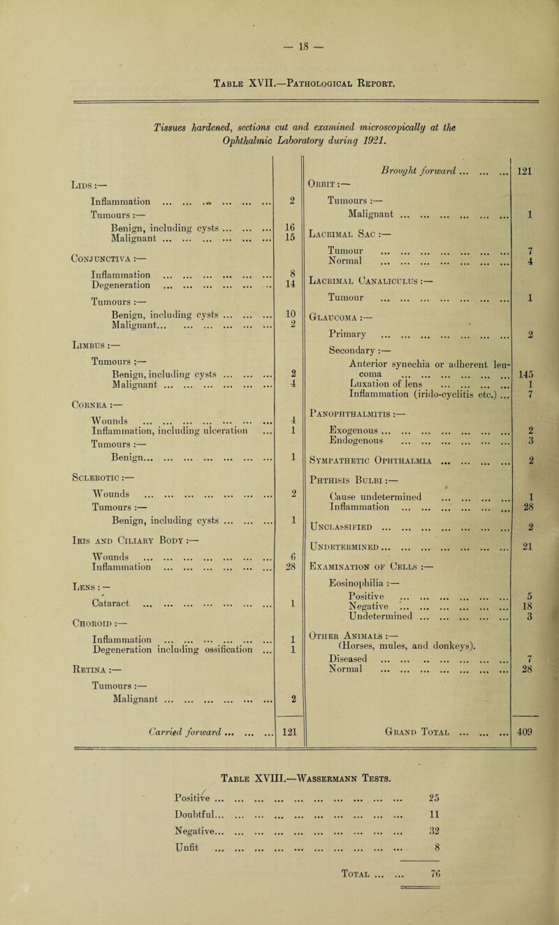 Table XYII.—Pathological Report. Tissues hardened, sections cut and examined microscopically at the Ophthalmic Laboratory during 1921. Brought forward. 121 Lius:— Orbit :— Inflammation .. . 2 Tumours :— Tumours :— Malignant. 1 Benign, including cysts. Malignant. 16 15 Lacrimal Sac :— Conjunctiva :— Tumour . 7 Normal . 4 Inflammation . Degeneration .. 8 14 Lacrimal Canaliculus :— Tumours :— Tumour . 1 Benign, including cysts. 10 Glaucoma :— Malignant. 2 Primary . 2 Limbus :— Secondary :— Tumours ;—■ Anterior synechia or adherent leu- Benign, including cysts . 2 coma . 145 Malignant. 4 Luxation of lens . 1 Cornea :— Wounds . Inflammation (irido-cyclitis etc.) ... 7 Panophthalmitis :— 4 Inflammation, including ulceration 1 Exogenous. 2 Tumours :— Endogenous . 3 Benign.. 1 Sympathetic Ophthalmia . 2 Sclerotic :— Phthisis Bulbi :— Wounds . 2 Cause undetermined 1 Tumours :— Inflammation . 28 Benign, including cysts. Iris and Ciliary Body :— 1 Unclassified . Undetermined. 2 21 Wounds . 6 Inflammation . 28 Examination of Cells :— Lens : — Eosinophilia :— Cataract . 1 Positive Negative '.. 5 18 Choroid :— Undetermined . 3 Inflammation . 1 Other Animals :— Degeneration including ossification ... 1 (Horses, mules, and donkeys). Diseased . 7 Retina :— Normal . 28 Tumours :— Malignant. 2 Carried forward. 121 Grand Total . 409 Table XVIII.—Wassermann Tests. Positive. Doubtful. Negative. Unfit ... ... ... ••• ••• ••• ••• 25 11 32 8 7fi Total ...