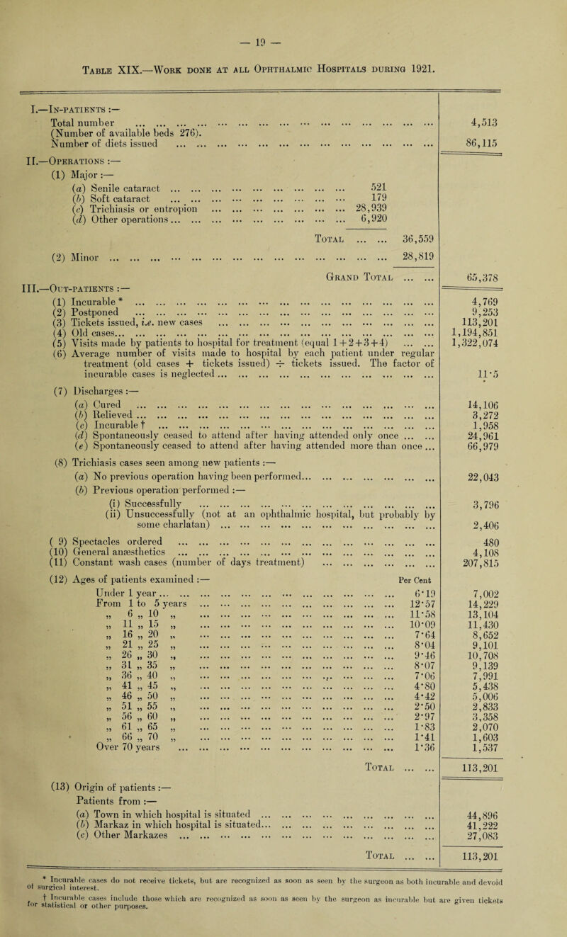 Table XIX.—Work done at all Ophthalmic Hospitals during 1921. I.—In-patients Total number . (Number of available beds 276). Number of diets issued ... ., II.—Operations :— (1) Major :— (a) Senile cataract . (bj Soft cataract . (c) Trichiasis or entropion (d) Other operations. (2) Minor > • • • i*• • • • . 521 . 179 . 28,939 . 6,920 Total 36,559 28,819 Grand Total . III.—Out-patients (1) Incurable * . (2) Postponed . (3) Tickets issued, i.e. new cases . (4) Old cases... ... ... ... ... ... ... ... ... ... ... ... ... ... ... ... (5) Visits made by patients to hospital for treatment (equal 1+ 2 + 3 + 4) . (6) Average number of visits made to hospital by each patient under regular treatment (old cases + tickets issued) +- tickets issued. The factor of incurable cases is neglected. (7) Discharges :— (cc) b uted ... ... ... ... ... ... ... ... ... ... ... ... ... ... (b) Helieved ... ... ... ... ... ... ... ... ... ... ... ... ... ... (c) Incuiable t ... ... ... ... ... ... ... ... ... ... ... ... ... (d) Spontaneously ceased to attend after having attended only once ... (e) Spontaneously ceased to attend after having attended more than once (8) Trichiasis cases seen among new patients :— (a) No previous operation having been performed. (b) Previous operation performed :— (i) Successfully . (ii) Unsuccessfully (not at an ophthalmic hospital, but probably by some charlatan) . ( 9) Spectacles ordered . (10) General anaesthetics . (11) Constant wash cases (number of days treatment) . ► • • • « • • • • • (12) Ages of patients examined :— Under 1 year. From 1 to 5 years 55 6 55 10 55 55 11 55 15 59 55 16 55 20 55 21 55 25 55 55 26 95 30 51 55 31 55 35 55 55 36 55 40 55 55 41 55 45 95 55 46 59 50 55 55 51 55 55 95 55 56 55 60 55 55 61 55 65 55 55 66 55 70 55 Ovei • 70 ye sars Per Cent 6-19 12*57 11*58 10*09 7*64 8*04 9*46 8*07 7*06 4*80 4*42 2*50 2*97 1*83 1*41 1*36 Total ... (13) Origin of patients :— Patients from :— (a) Town in which hospital is situated . (b) Markaz in which hospital is situated. (c) Other Markazes . Total 4,513 86,115 65,378 4,769 9,253 113,201 1,194,851 1,322,074 11*5 14,106 3,272 1,958 24,961 66,979 22,043 3,796 2,406 480 4,108 207,815 7,002 14,229 13,104 11,430 8,652 9,101 10,708 9,139 7,991 5,438 5,006 2,833 3,358 2,070 1,603 1,537 113,201 44,896 41,222 27,083 113,201 * Incurable cases do not receive tickets, but are recognized as soon as seen by the surgeon as both incurable and devoid ot surgical interest. t Incurable cases include those which are recognized as soon as seen by the surgeon as incurable but are «iven tickets tor statistical or other purposes.