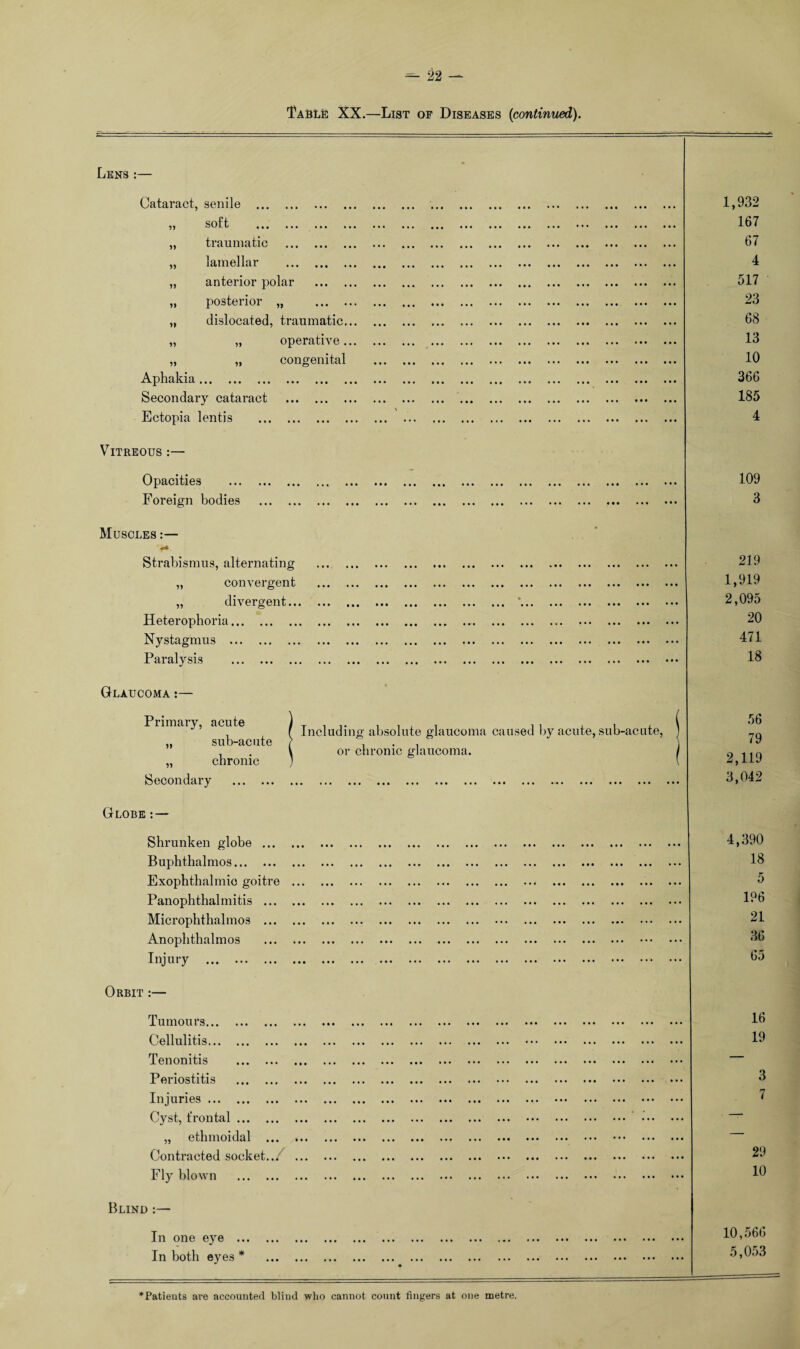 Table XX.—List of Diseases (continued). Lens Cataract, senile . soft . traumatic . lamellar . anterior polar . posterior „ . dislocated, traumatic... „ operative... „ „ congenital Aphakia. Secondary cataract . Ectopia lentis . 99 99 99 99 99 99 99 Vitreous:— Opacities Foreign bodies • • • • • ► • • • • Muscles :— 99 99 Strabismus, alternating convergent divergent... Heterophoria. Nystagmus . Paralysis .. Glaucoma :— Primary, acute sub-acute chronic Secondary . 99 99 Including absolute glaucoma caused by acute, sub-acute, or chronic glaucoma. Globe Shrunken globe ... Buphthalmos. Exophthalmic goitre Panophthalmitis ... Microphthalmos ... Anophthalmos Injury . Orbit :— Tumours... Cellulitis... Tenonitis Pei-iostitis Injuries ... Cyst, frontal „ ethmoidal Contracted socket Fly blown / Blind In one eye ... In both eyes * 1,932 167 67 4 517 23 68 13 10 366 185 4 109 3 219 1,919 2,095 20 471 18 56 79 2,119 3,042 4,390 18 5 196 21 36 65 16 19 3 7 29 10 10,566 5,053 *Patients are accounted blind who cannot count fingers at one metre.