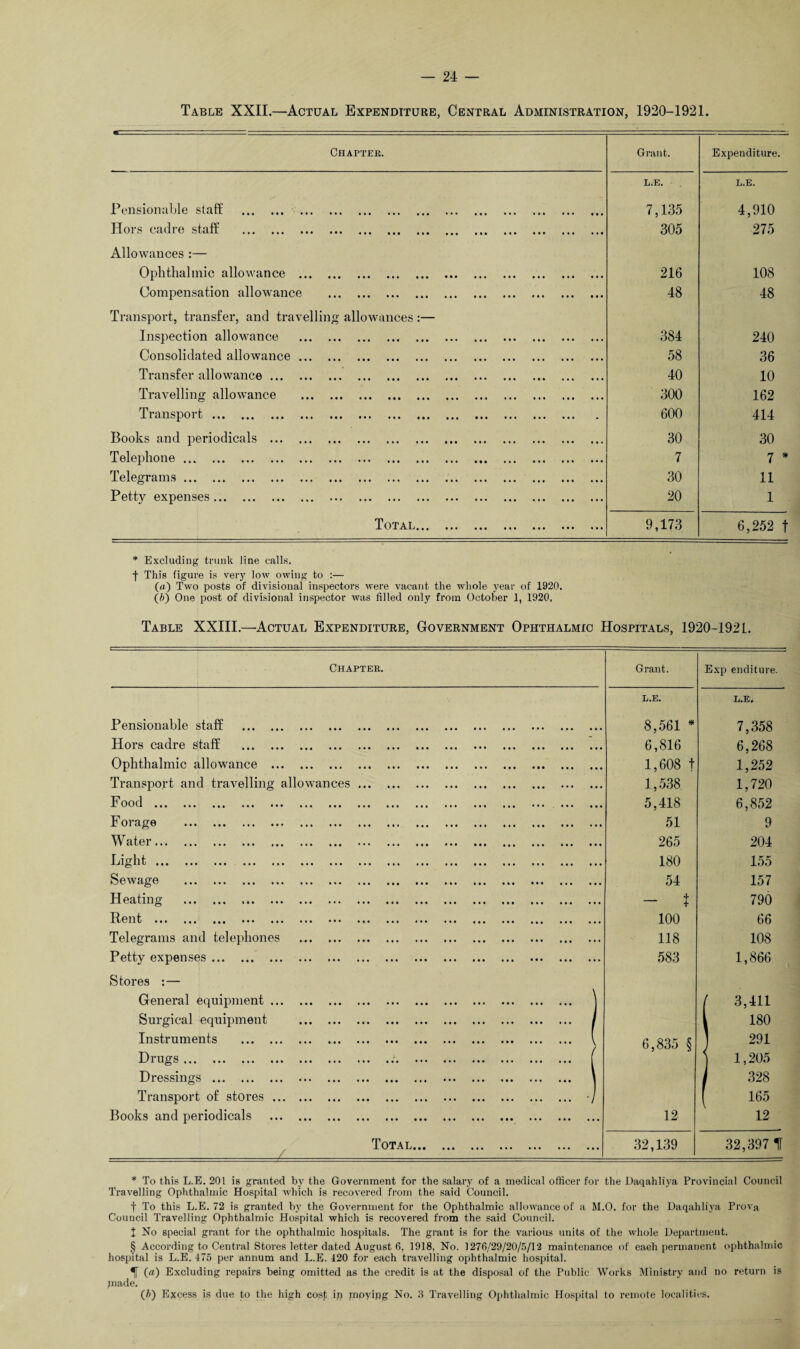 Table XXII.—Actual Expenditure, Central Administration, 1920-1921. Chapter. Grant. Expenditure. L.E. L.E. Pensionable staff . . 7,135 4,910 Hors cache stuff ••• «•« (M ,,, ,,, IM ««a «»• ,,, 305 275 Allowances :— Ophthalmic allowance . 216 108 Compensation allowance . 48 48 Transport, transfer, and travelling allowances :— Inspection allowance . 384 240 Consolidated allowance .. 58 36 Transfer allowance. 40 10 Travelling allowance . 300 162 Tianspoit •«• ••• ••• ••• • • • ••• • • • ••• ••• ••• • • • • • • ••• . 600 414 Books and periodicals . 30 30 Telephone. 7 7 * * * § Telegrams. 30 11 Petty expenses. . 20 1 T O T ALi ••• ••• ••• ••• ••• ••• 9,173 6,252 f * Excluding trunk line calls, f This figure is very low owing to :— («) Two posts of divisional inspectors were vacant the whole year of 1920. (b~) One post of divisional inspector was filled only from October 1, 1920. Table XXIII.—Actual Expenditure, Government Ophthalmic Hospitals, 1920-1921. Chapter. Grant. Exp enditure. L.E. L.E, Pensionable staff . 8,561 * 7,358 Hors cadre staff . 6,816 6,268 Ophthalmic allowance . 1,608 f 1,252 Transport and travelling allowances. 1,538 1,720 Pood .. ... ... ... ... . 5,418 6,852 Forage . 51 9 Water. 265 204 1j1^llt • §• <ii < • < •<< <<< <•< ••• • • • <<< ,<< <<< <<< i<< <<i <<< ••• 180 155 ScWfl^G ••• ••• ••• ••• ••• ••• ••• ••• ••• ••• ••• ••• ••• ••• 54 157 Heating . .. - t 790 Ren t ••• ••• ••• ••• ••• ••• ••• iii ••• • • • ••• ••• ••• ••• ••• 100 66 Telegrams and telephones . 118 108 Petty expenses. 583 1,866 Stores :— General equipment. ... / 3,411 Surgical equipment . 1 l 180 Instruments . ' 6,835 § J 291 Drugs.. ( 1,205 Dressings. i 328 Transport of stores. •/ ( 165 Books and periodicals . • 12 12 Total. 32,139 32,397 H * To this L.E. 201 is granted by the Government for the salary of a medical officer for the Daqahliya Provincial Council Travelling Ophthalmic Hospital which is recovered from the said Council. f To this L.E. 72 is granted by the Government for the Ophthalmic allowance of a M.O. for the Daqahliya Prova Council Travelling Ophthalmic Hospital which is recovered from the said Council. t No special giant for the ophthalmic hospitals. The grant is for the various units of the whole Department. § According to Central Stores letter dated August 6, 1918. No. 1276/29/20/5/12 maintenance of each permanent ophthalmic hospital is L.E. 475 per annum and L.E. 420 for each travelling ophthalmic hospital. (a) Excluding repairs being omitted as the credit is at the disposal of the Public Works Ministry and no return is made.