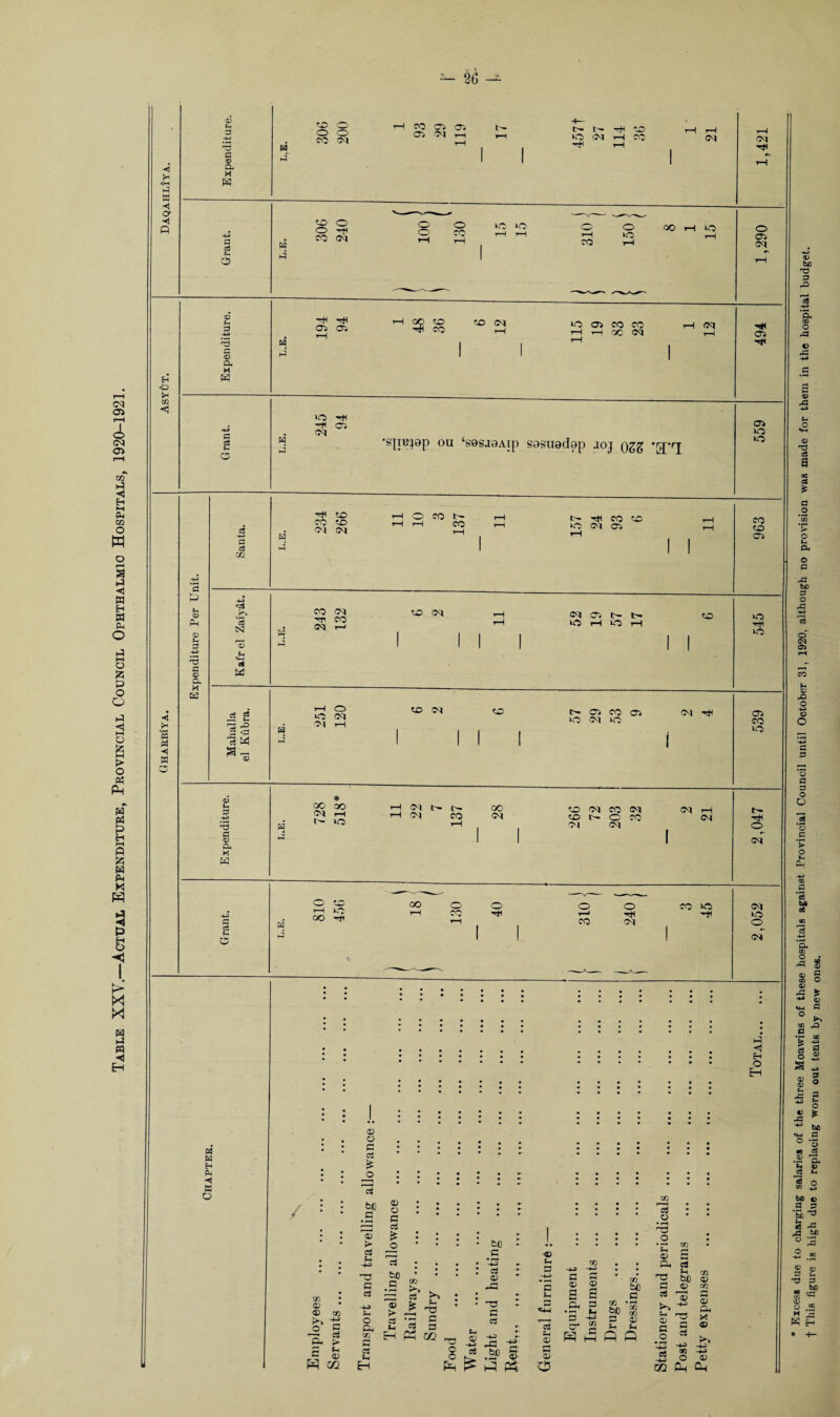 Table XXY.—Actual Expenditure, Provincial Council Ophthalmic Hospitals, 1920-1921. ◄ £ a a ◄ O’ *1 a> 3 'S a CL X p tO © o o CO 03 03 a 0-1 h t— O 03 03 o! to o o o WO 03 <t> m 03 a © CL M H H ac cq 03 a 2 P 03 wo «H Hi 03 03 *snB?8P ou ‘sesioAip sasnadop ioj Qgg *rj-rj 03 WO WO f* M M ◄ W a P Lt © P © Ci 3 -L> <3 C © CL X &2 3 c3 m HI to co to 03 03 O CO i—I co C— tH CO to WO 03 03 <33 3*~» '5 tS3 US u <1H ci w co to 03 H 4 CO 03 Hi CO 03 i—' to 03 03 03 13- WO i—( WO i—I to wo HI wo 3 g II 13 P » -3 a 4 rH o WO 03 03 rH to 03 to t'- 03 CO 03 WO 03 WO 03 H< 03 CO wo ft * ft CO oo ft f—H ,'tz? • l~ wb nft H ft ft i-3 Q- K p 03 03 t— CO 00 03 to 03 CO 03 to t>- O CO 03 03 03 03 H< o 03 a 4 i—l WO <30 rt< 00 o o 1* CO o HI 03 CO wo HI 03 wo © 03 PS H E-< © H K O © • . o. • • . * • rt. • £ : : o ::::::: 13 /• * f^sC * • • • • •• l Oij 0 • .g §•*.•• * . S • : • • > o • • : • SO •• g ~ .5 * • -4J C3 • • • • -+J •- ’ : © ^ 1 : : © r m rt  g © • -L3 © fe © • • ^3 ©CO H > r-1 a C >-> if O c3 •— — c3 ® S ft ^ ^ 5 ci • P 2 gEntfaQ^jj-g^ s © 2 O wf .SP © ^ 02 H ft ^ p$ P H H O Eh © c H c e3 © -LS H © #p ’3 cr W © rH c s -4J c 03 bO co bJO * C/3 03 <V Ux ft ft 03 • © '-a o •r >« H r © a P, c3 ^ bC a © © ^ § § •-§ 1 -4-J _P CO ft </3 © CC l-F © p © >1 -ID -+J © ft I f.XCe!* due ,t0 cliarging salaries of the three Moawins of these hospitals against Provincial Council until October 31, 1920, although no provision was made for them in the hospital budget. I Ihis figure is high due to replacing worn out tents by new ones.