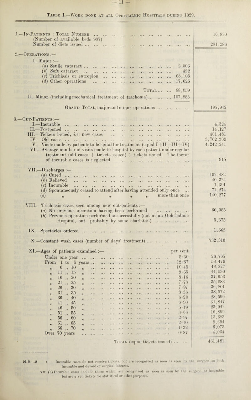 Table I.—Work done at all Ophthalmic Hospitals during 1929. 1.—In-Patients : Total Number . • 16,8£0 (Number of available beds 987) Number of diets issued. . 281,286 2.—Operations :— I. Major :— (a) Senile cataract. ... 2,006 (6) Soft cataract . 422 (c) Trichissis or entropion . ... 68,105 (d) Other operations . ... 17,626 Total ... ... 88,059 II. Minor (including mechanical treatment of trachoma). ... 107,883 Grand Total, major and minor operations ... . 195,942 3.—Out-Patients :— I.—Incurable . 4,324 II.—Postponed... ••• ••• ••• 14,127 III.—Tickets issued, i.e. new cases . ••• ••• ••• 461,481 IV.—Old cases . • • • 3,762.309 V.—Visits made by patients to hospital for treatment (equal I+II-j-III+IV) 4,242,241 VI.—Average number of visits made to hospital by each patient under regular treatment (old cases + tickets issued) — tickets issued. The factor of incurable cases is neglected . . 915 VII.—Discharges :— (a) Cured . ••• ••• ••• 152,482 (b) Relieved . ••• . . . ••• 40,324 (c) Incurable . ... ... ... 1,391 (d) Spontaneously ceased to attend after having attended only once ... 71,274 (e) ,, ,, „ ,, ,, more than once 140,277 VIII.—Trichiasis cases seen among new out-patients :— (a) No previous operation having been performed . 60,083 (b) Previous operation performed unsuccessfully (not at an Ophthalmic 5,673 Hospital, but probably by some charlatan) . IX.— Spectacles ordered . . 1,563 X.—Constant wash cases (number of days’ treatment). . 732,310 XI.—Ages of patients examined :— per cent Under one year . 5*30 26,765 From 1 to 5 years. ... 12-67 58,479 ,, 6 ,, 10 „ . ... 10-45 48,227 „ 11 „ 15 „ . 9-65 44,530 „ 16 „ 20 „ . 8-16 37,653 „ 21 „ 25 „ . 7-73 35,683 „ 26 „ 30 „ . 7-97 36,801 „ 31 „ 35 „ . 8-36 38,572 „ 36 „ 40 „ . 6-20 28,599 „ 41 „ 45 „ . 6-90 31,847 „ 46 „ 50 „ . 5-19 23,942 „ 51 „ 55 „ . 3-66 16,899 „ 56 „ 60 „ . 2-97 13,683 „ 61 „ 65 „ . 2-10 9,694 „ 66 „ 70 „ . 1-32 6,073 Over 70 years . 0-87 4,034 Total (equal tickets issued). 461,481 N.B. -3. i. Incurable cases do not receive tickets, but are recognized as soon ns seen by the surgeon as botli incurable and devoid of surgical interest. VII. (c) Incurable cases include those which are recognized as soon as seen by the surgeon as incurable but are given tickets for statistical or other purposes.