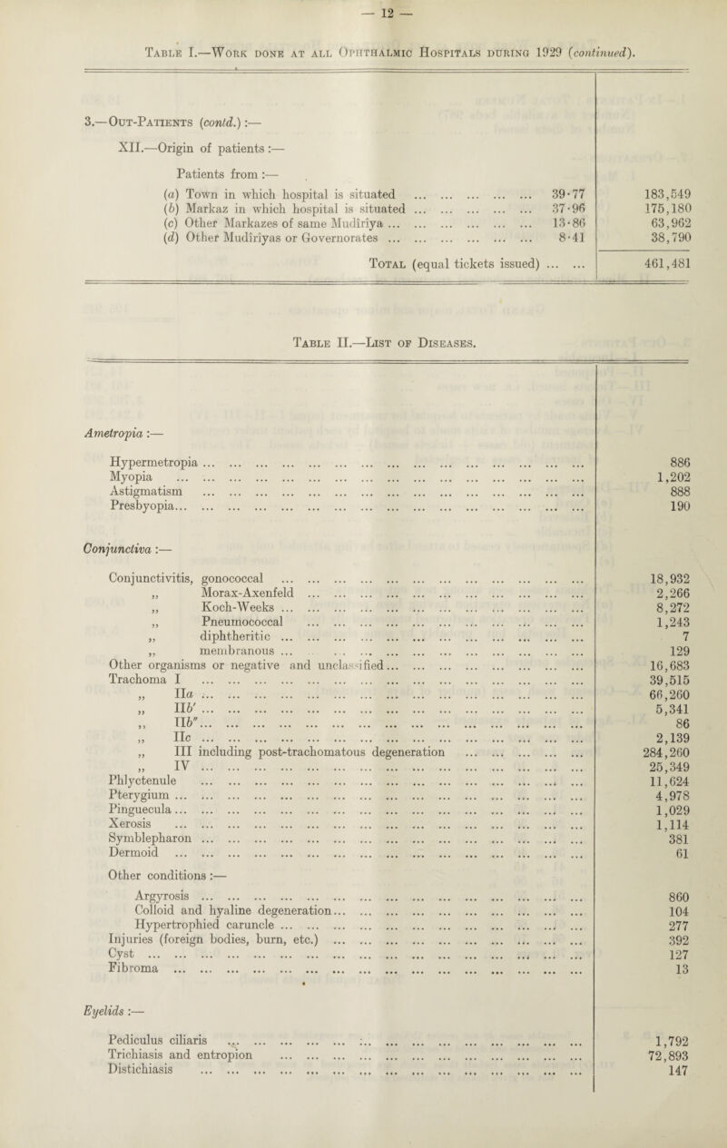 Table I.—Work done at all Ophthalmic Hospitals during 1929 (continued). 3.—Out-Patients (contd.):— XII.—Origin of patients :— Patients from:— (a) Town in which hospital is situated . 39-77 183,549 (b) Markaz in which hospital is situated. 37-96 175,180 (c) Other Markazes of same Mudiriya. 13-86 63,962 (d) Other Mudiriyas or Governorates . 8-41 38,790 Total (equal tickets issued) . 461,481 Table II.—List of Diseases. Ametropia,:— Hypermetropia. 886 Myopia . 1,202 Astigmatism . 888 Presbyopia. 190 Conjunctiva :— Conjunctivitis, gonococcal . 18,932 ,, Morax-Axenfeld . 2,266 ,, Koch-Weeks. 8,272 ,, Pneumococcal . 1,243 ,, diphtheritic . 7 ,, membranous ... 129 Other organisms or negative and unclassi fied. 16,683 Trachoma I . 39,515 ,, Ila. 66,260 tt// j j JLA.U ••• ••• ••• ••• ••• ••• ••• ••• ••• ••• ••• ••• ••• ••• ••• 5,341 tt//' 55 ' -*-1/ ••• ••• ••• ••• ••• ••• ••• ••• ••• ••• ••• ••• ••• ••• ••• 86 TTr 55 J-AO ••• ••• ••• ••• ••• ••• ••• ••• ••• ••• ••• ••• ••• ••• ••• 2,139 ,, III including post-trachomatous degeneration . 284,260 IV 25,349 Phlyctenule .* ... 11,624 Pterygium. 4,978 Pinguecula. 1,029 Xerosis . 1,114 Symblepharon. 381 Dermoid . 61 Other conditions :— Argyrosis . 860 Colloid and hyaline degeneration. 104 Hypertrophied caruncle. 277 Injuries (foreign bodies, burn, etc.) . 392 Cyst . 127 Fibroma . • 13 Eyelids :— Pediculus ciliaris . :. 1,792 Trichiasis and entropion . 72,893 Distichiasis ••• •«• ««• ,,, ,M , fft tM ,,, t(f 147