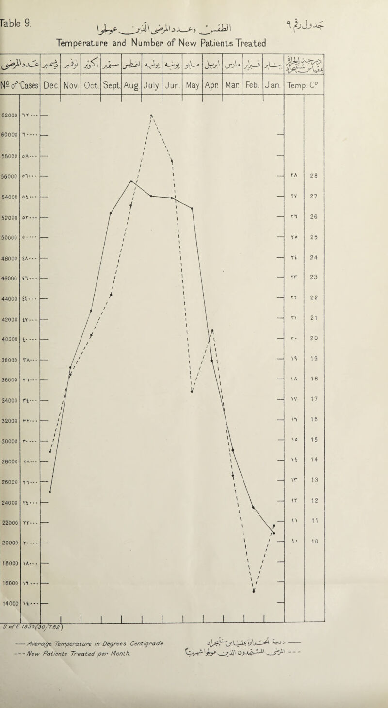 fable 9. 1 Temperature and Number of New Patients Treated -Average Temperature in Degrees Centigrade -A/ew Patients Treated per Month.