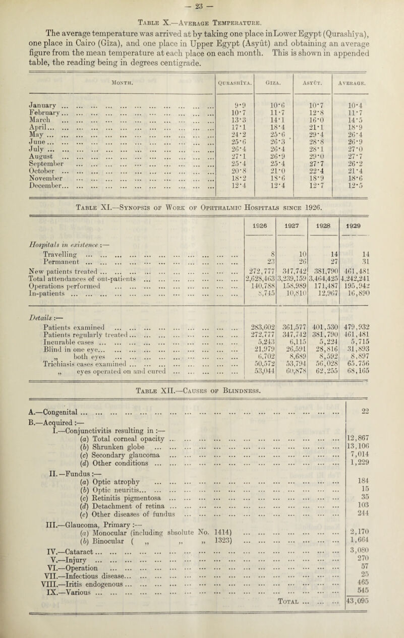 Table X.—Average Temperature. The average temperature was arrived at by taking one place inLower Egypt (Qurashiya), one place in Cairo (Giza), and one place in Upper Egypt (Asyut) and obtaining an average figure from the mean temperature at each place on each month. This is shown in appended table, the reading being in degrees centigrade. Month. QurashIya. Giza. Asyut. Average. January . 9*9 10-6 10*7 10*4 F ebruary. 10'7 11-7 12*8 11-7 March . 13*3 14-1 16*0 14*5 April. 17*1 18*4 21-1 18*9 May. 24-2 25*6 29-4 26*4 June. 25-6 26'3 ' 28*8 26*9 July. 26*4 26*4 28-1 27*0 August . 27*1 26*9 29*0 27-7 September . 25 • 4 25*4 27-7 26*2 October . ... 20-8 21-0 22-4 21-4 November . 18*2 IS* 6 18*9 18-6 December. 12*4 12-4 12-7 12*5 Table XI.—Synopsis of Work of Ophthalmic Hospitals since 1926. Hospitals in existence :— Travelling . Permanent . New patients treated. Total attendances of out-patients . Operations performed . In-patients . 1926 1927 1928 1929 8 23 272,777 2,628,463 140,788 8,745 10 26 347,742 3,239,159 158,989 10,810 14 27 381,790 3,464,425 171,487 12,967 14 31 461,481 4,242,241 195,942 16,890 Details :— Patients examined . 283,602 361,577 401,530 479,932 Patients regularly treated. 272,777 347,742 381,790 461,481 Incurable cases . 5,243 6,115 5,224 5,715 Blind in one eve. 21,979 26,591 28,816 31,893 „ both eyes . . 6,702 8,689 8,592 8,897 Trichiasis cases examined. 50,572 53,794 56,028 65.756 „ eyes operated on and cured . 53,044 60,878 62,255 68,165 Table XII.—Causes of Blindness. A* Congenital ... ... ... ... ... ... ... ... ••• ••• ••• ••• ••• ••• ••• B.—Acquired :— I.—Conjunctivitis resulting in :— (a) Total corneal opacity. (b) Shrunken globe . (c) Secondary glaucoma . (d) Other conditions . II. —Fundus:— (a) Optic atrophy . (b) Optic neuritis. (c) Retinitis pigmentosa . (d) Detachment of retina. (e) Other diseases of fundus . III. —Glaucoma, Primary :— (a) Monocular (including sbsolute Mo. 1414) . (b) Binocular ( ,, ,, » 1323) . IV. —Cataract... ... ... ... ••• ••• ••• ••• ••• ••• ••• ••• V.—Injury . VI.—Operation . VII.—Infectious disease. VIII.—Iritis endogenous. IX.—Various. Total 22 12,867 13,106 7,014 1,229 184 15 35 103 244 2,170 1,664 3,080 270 57 25 465 545 43,095