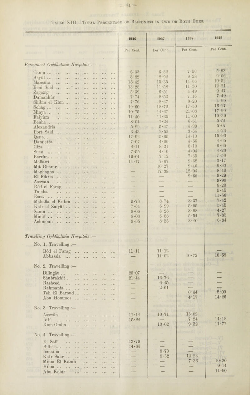 Table XIII.—Total Percentage of Blindness in One or Both Eyes. 1926 1927 1928 Per Cent. Per Cent. Per Cent. Permanent Ophthalmic Hospitals :— Tanta. 6-33 6-32 7-50 Asyut . 8-82 8-92 9-28 Mansura . 15-42 15-35 14-66 Beni Suef .*. 13-28 11-58 11-30 Zagazig . 5-39 6-51 4-49 Damankur . 7-74 8-53 7.16 Skibin el Ivom. 7-76 8-67 8-20 Soliag. 19-60 18-72 17-50 Minya. 10-75 14-67 21-03 Faiyum . 11-40 11-35 11-00 Benka . 8-04 7-24 6-51 Alexandria . 5-99 5-67 4-99 Port Said. 3-43 2-52 3-64 Qena., . 17-92 15-65 14-10 Damietta . 7-07 4-00 4-66 Giza . 8-11 8-21 8-10 Suez . 7-55 4-10 4-04 Barrim. 19-01 7-12 7-35 Mallawi . 14-17 7-67 9-68 Mit Gkamr. — 10-27 9-46 Magkagka. — 17-38 12-04 El Fikria . — — 9-60 Asswan . — — — Rod el Farag . — — — Taieba . — — — Esna . — — — Malialla el Kubra . 9-73 8-74 8-37 Kafr el Zaiyat. 7-64 6-99 5-95 Santa. 9-06 8-28 8-98 Minuf. 8-08 6-88 5-54 Ashmoun . 9-85 8-55 8-40 Travelling Ophthalmic Hospitals :— No. 1. Travelling :— Rod el Farag . 11-11 11-12 — Abbassia . — 11-02 10-72 No. 2. Travelling :— Dilingat ... . 20-07 — — Skubrakkit. 21-44 16-76 — Raskeed . — 6-45 — Rakmania. — 2-61 — Tek El Baroud. -- — 0-44 Abu Hommos . — — 4-17 No. 3. Travelling :— Asswan . 11-14 10-71 13-02 Iclf bl ••• ••• ••• ••• ••• ••• ••• 15-84 — 7-24 Kom Ombo. — 10-02 9-32 No. 4. Travelling:— El Safi . 13-79 — — Bilbeis. 14-64 — — Ismail ia . — 8-70 — Kafr Sakr. — 8-32 12-23 Minia El Kamk . — — 7 36 Hil-ii£t ••• ••• ••• ••• ••• • • • ••• — — — Abu Kebir . — *— — 1929 Per Cent. 5-93 9J66 10-52 12-21 9-47 7-49 4- 99 16- 27 17- 90 10- 39 5- 51 5- 07 4-23 15-93 4-65 6- 66 4- 23 7- 58 3- 17 6- 33 8- 40 9- 29 9-99 8-20 5- 45 11- 56 7- 42 5- 45 4- 27 7-35 6- 94 10-68 8-00 14-26 14-18 11-77 10-20 9-14 14-90