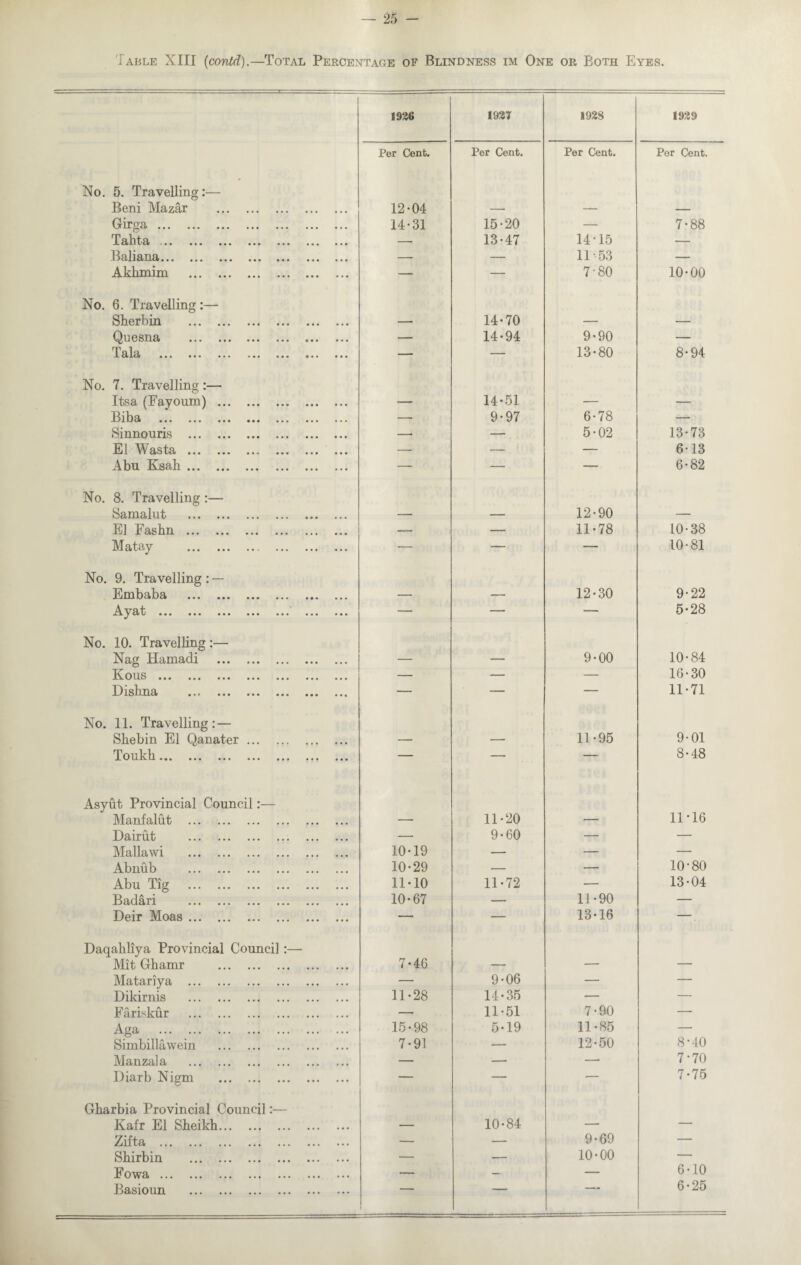 Table XIII (contd).—Total Percentage of Blindness im One or Both Eyes. 1926 1927 1928 1929 Per Cent. Per Cent. Per Cent. Per Cent. No. 5. Travelling:— Beni Mazar . 12-04 — — — Girga. 14-31 15-20 — 7-88 T 3illt 3/ . • • ••• ••• ••• ••• ••• ••• — 13-47 14*15 — .1 >oll]£LHcl • • • •». ••• ••• • •• ••• ••• — — 11-53 — Akhmim . — — 7-80 10-00 No. 6. Travelling:— SllGT buTl ••• ••• ••• ••• ••• ••• — 14-70 — — QllGSHft ••• ••• ••• ••• ••• ••• — 14-94 9-90 — T Silci ••• ••• ••• • • • ••• * • • ••• — — 13-80 8-94 No. 7. Travelling :— Itsa (Fayoum) . — 14-51 — — Biba . — 9-97 6-78 — Sinnouris . — — 5-02 13-73 El Wasta . — — — 6-13 Abu Ksah. — — — 6-82 No. 8. Travelling :— Samalut . — — 12-90 — El Fasbn . — — 11-78 10-38 Matay . — — — 10-81 No. 9. Travelling : — Emb^boi ••• ••• ... ... — — 12-30 9-22 v c\i fc • • • ••• ••• • • • ••• ••• — — — 5-28 No. 10. Travelling :— Nag Hamadi . — — 9-00 10-84 Rous ••• ••• ••• ••• ••• ••• — — — 16-30 isbn8i • » t ••• ••• ••• ••• — — — 11-71 No. 11. Travelling: — Shebin El Qanater. — — 11 -95 9-01 Toukll ••• ••• ••• ••• ••• ••• ••• _ — — 8-48 Asyut Provincial Council:— Manfalut . — 11-20 — 11-16 Dairut .. . — 9-60 — — Mallawi . 10-19 — — — Abnub . 10-29 — — 10-80 Abu Tig . 11-10 11-72 — 13-04 Badari . 10-67 — 11-90 — Deir Moas. — — 13-16 — Daqahliya Provincial Council:— Mit Ghamr . 7-46 Matariya . — 9-06 — — Dikirnis . 11-28 14-35 — — Fariskur . — 11-51 7-90 — Aga . 15-98 5-19 11-85 — Simbillawein . 7-91 — 12-50 8*40 Manzala . — — — 7-70 Diarb Nigm . — — — 7-75 Gharbia Provincial Council:— Kafr El Sheikh. — 10-84 — — Zifta . — — 9-69 — Shirbin . — — 10-00 6-10 Fowa. — — — Basioun . — —““ 6-25