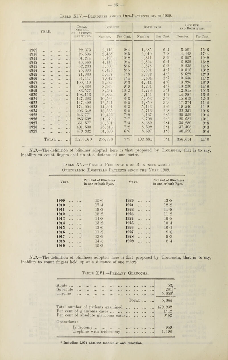 Table XIV—Blindness among Out-Patients since 1909. YEAR. Total Number of Patients Examined. One eye. Both eyes. One eye and Both eyes. Number. Per Cent. N umber Per Cent. N umber. Per Cent. 1909 . 22,373 2,116 9*4 1,385 6-1 3,501 15-6 1910 . 25,506 ' 2,438 9*5 2,010 7*8 4,448 17-4 1911 . 31,274 3,196 10-2 2,811 8*9 6,007 19-2 1912 . 43,668 4,115 9*4 2,824 6*4 6,939 15-2 1913 . 62,233 5,360 8-6 3,878 6*2 9,238 14*8 1914 . 75,398 6,425 8*5 3,591 4*7 10,016 13*2 1915 . 71,930 5,637 7-8 2,992 4*2 8,629 12*0 1916 . 94,447 7,042 7*4 3,504 3*7 10,546 11*2 1917 . 100,410 9,385 9’3 4,611 4*6 13,996 13-9 1918 . 90,668 8,969 9-9 4,261 4*7 13,230 14-6 1919 . 83,577 8,537 10*2 4,278 5*1 12,815 15*3 1920 . 108,113 9,833 9*1 5,154 4*7 14,987 13-8 1921 . 127,223 10,566 8*3 5,053 3*9 15,619 12*2 1922 . 147,492 12,524 8*5 4,850 3’3 17,374 11*8 1923 . 174,004 14,.394 8*3 5,146 2*9 19,540 11*2 1924 . 206,342 16,535 8*0 5,716 2*8 22,251 10-8 1925 . 246,771 19,422 7*9 6,137 2*5 25,559 10*4 1926 . 283,602 21,979 7-7 6,702 2-6 28,681 10*1 1927 . 361,577 26,591 7*4 8,689 2*4 35,280 9-8 1928 . 401,530 28,816 7*2 8,592 2*1 37,408 9*3 1929 . 479,932 31,893 6*6 8,697 1-8 40,590 8’4 Total . 3,238,070 255,773 7-9 100,881 3*1 356,654 11*0 N.B.—The definition of blindnes adopted here is that proposed by Trousseau, that is to say, inability to count fingers held up at a distance of one metre. Table XV.—Yearly Percentage of Blindness among Ophthalmic Hospitals Patients since the Year 1909. Year. Per Cent of Blindness in one or both Eyes. Year. Per Cent of Blindness in one or both Eyes. 1909 . 15-6 1920 . 13-8 1910 . 17-4 1921 . 12-2 1911 . 19-2 1922 . 11*8 1912 . 15*2 1923 . 11-2 1913 . 14-8 1924 . 10-8 1914 . 13-2 1925 . 10-4 1915 . 12-0 1926 . 10-1 1910 . 11*2 1927 . 9-8 1917 . 13*9 1928 . 9-3 1918 . 14-6 1929 . 8-4 1919 . 15-3 N.B.—The definition of blindness adopted here is that proposed by Trousseau, that is to say, inability to count fingers held up at a distance of one metre. Table XVI.—Primary Glaucoma. Acilt'6 ••• ••• ••• ••• ••• • •• ••• ••• ••• ••• ••• 531 Subacute ... ... • •• ... 261> * / • 11 10111C ••• ••• ••• • • • ••• ••• ••• ••• ••• ••• 5,050i Total . 5,364 Total number of patients examined . 479,932 Per cent of glaucoma cases. 1*12 Per cent of absolute glaucoma cases. 0*62 Operations :— Iridectomy. Trephine with iridectomy . 959 1,196 * Including 2,954 absolute monocular and binocular.