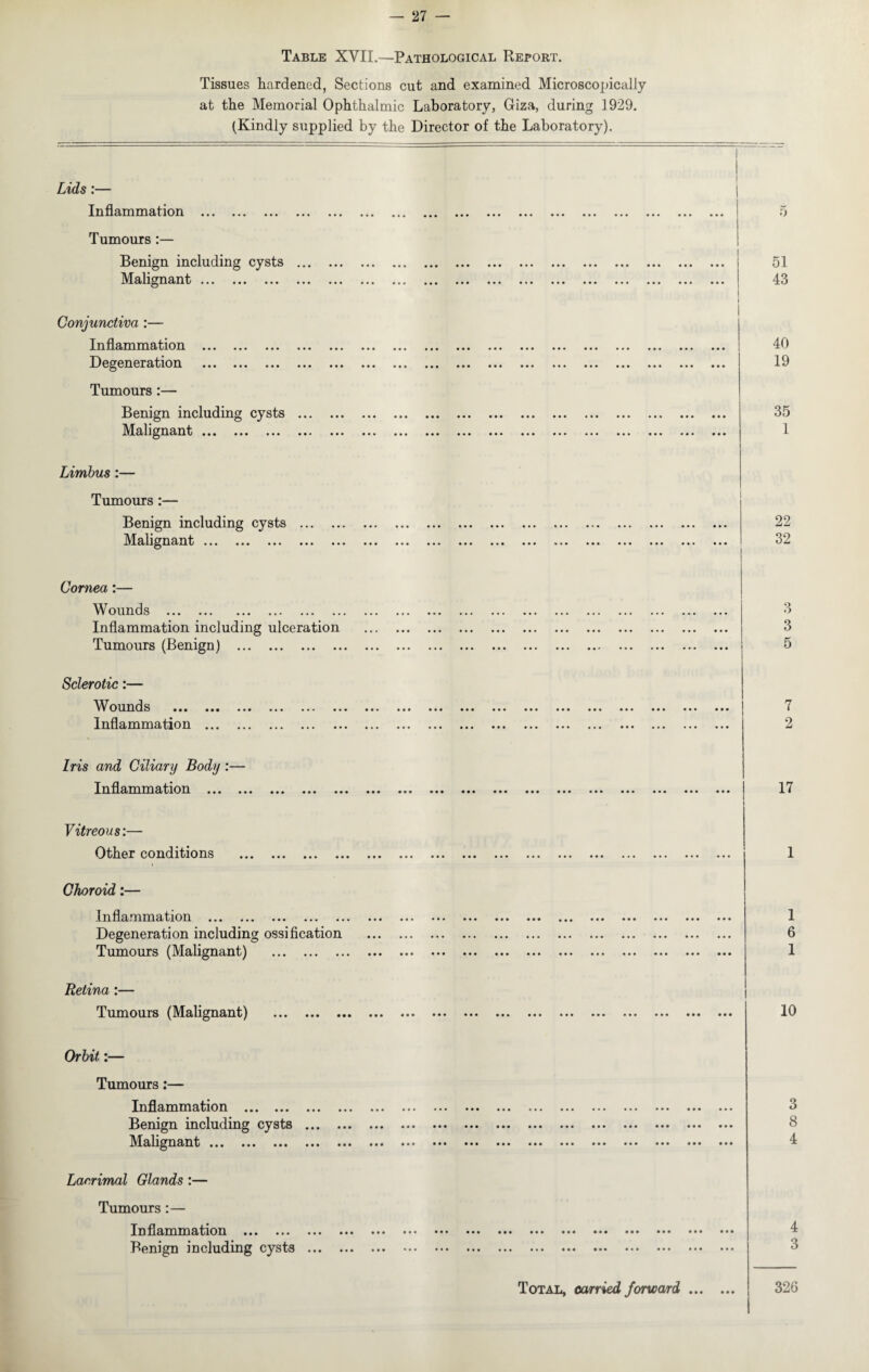 Table XVII.—Pathological Report. Tissues hardened, Sections cut and examined Microscopically at the Memorial Ophthalmic Laboratory, Giza, during 1929. (Kindly supplied by the Director of the Laboratory). Lids:— Inflammation . Tumours :— Benign including cysts ... Malignant. Conjunctiva :— Inflammation . Degeneration . Tumours :— Benign including cysts . Malignant. Limbus:— Tumours :— Benign including cysts ... Malignant. Cornea:— Wounds . Inflammation including ulceration Tumours (Benign) . Sclerotic:— Wounds . Inflammation . Iris and Ciliary Body :— Inflammation . Vitreous:— Other conditions Choroid:— Inflammation .. Degeneration includin; Tumours (Malignant) Retina:— Tumours (Malignant) qcgi fir»Q hirm Orbit:— Tumours:— Inflammation . Benign including cysts ... Malignant. Lacrimal Glands :— Tumours :— Inflammation . Benign including cysts ... 51 43 40 19 35 1 22 32 3 3 5 7 2 17 1 i 1 6 1 10 ••• ••• ••• ••• ••• • • • • • • ••• • •• ••• ••• • • • • • • • • • 4 3 Total, carried forward 326 CO GO