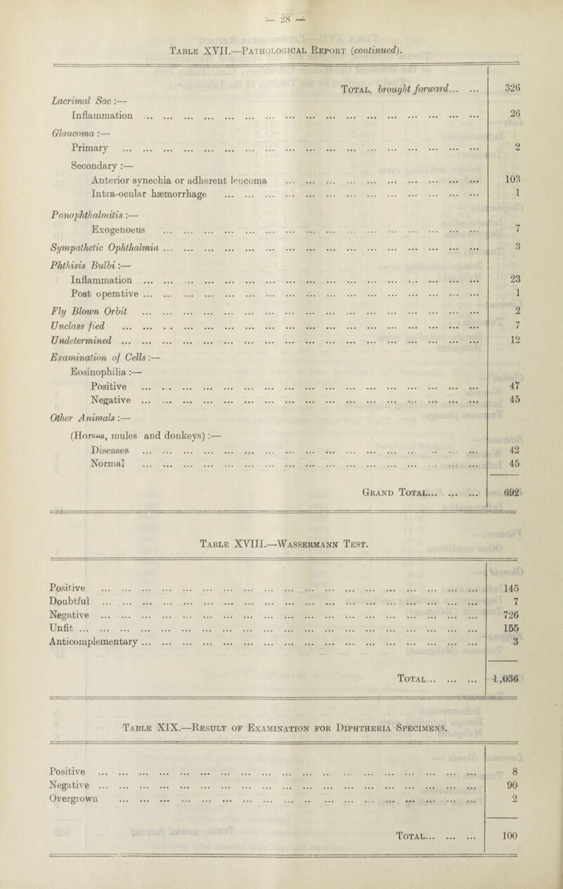 Table XVII.—Pathological Report (continued). Total, brought forward. 326 Lacrimal Sac:— InflamLinatlOn •• ••• ... ... ... ... ... ••• ••• ••• ••• .. ••• ••• ••• 26 Glaucoma :— Primary ... ... ... ... ... ... ... ... • • • •. • • • • • • * • • • • • • • • • • • • • • • 2 Secondary:— Anterior synechia or adherent leucoma . 103 Intra-ocular haemorrhage . 1 Panophthalmitis:— Exogenoeus . 7 Sympathetic Ophthalmia. 3 Phthisis Bulbi:— Inflammation .. • ... .. ... ... ••• ••• ••• ••• ••• ••• ••• •. • ••• ••• • • • 23 Post operative. 1 Fly Blown Orbit . 2 fdnclass fi&d ... • •. • . ... ... •.. • • • ••• ••• • • • ••• • • • • • • ••• ••• ••• • • • ••• 7 ~U )%d(?'t'(s7'lfYb%Yl(2'd • • • ••• ••• ••• ••• ••• ••• ••• ••• ••• ••• ••• ••• ••• ••• ••• ••• ••• 12 Examination of Cells:— Eosinophilia:— P OS1fcl v 0 . • • • • ••• • • • ••• ••• ••• ••• ••• ••• ••• ••• ••• ••• ••• ••• 47 1ST G^atiiv 0 ••• Mu« ••• ••• ••• ••• ••• ••• #•* ••• ••• ••• ••• •«. ••• • •. ••• 45 Other Animals:— (Horses, mules and donkeys) :— Diseases .. . 42 Normal . 45 Grand Total. 692 Table XVIII.—Wassermann Test. Positive . 145 Doubtful . 7 Negative . 726 Unfit ... ... ... ... ... ... ... ... ... ... ... ... ... . ... ... ... ... ... 155 Anti complementary. 3 Total. 1,036 Table XIX.—Result of Examination for Diphtheria Specimens. Positive • ••• • • • ••• ••• ... ... ••• ... ••• •• •.i ... ... ••• ••• ... ••• 8 Negative ... ••• ••• ••• ••• ••• .•. ••• ... ... .*• .*• ••• ••• ••• ••• ••• ••• ... 90 Overgrown • •• * • * ••• ••• ••• • • . . . . ... ... *•« . V « ... • • • . . . •«* • . . 2 Total. 100