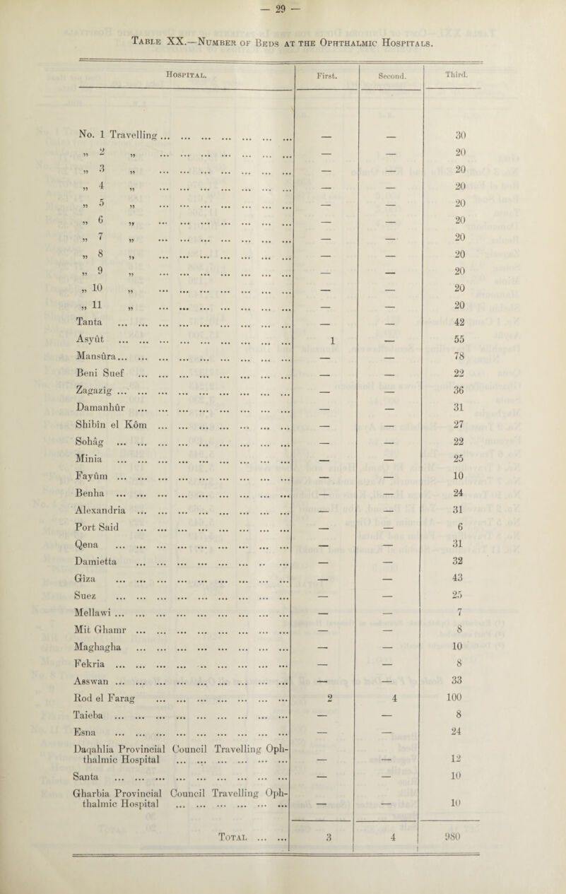 Table XX.—Number of Beds at the Ophthalmic Hospitals. Hospital. First. Second. Third. No. 1 Travelling. o ’ ••• ••• ••• ••• ••• ••• 30 <•) ”  »> . — — 20 -x » ' !1 . — — 20 4 99 99 ••• ••• ••• ••• ••• ••• • • • — — 20 1 99 . — — 20 /* 95 ^ 99 ••• • •• .. ••• ,,, — — 20 7 99 99 * * * ••• ••• ••• ••• ••• — — 20 Q 99 9j ••• ••• ••• ••• ••• — — 20 9 99 99 ••• ••• ••• ••• ••• — — 20 5? ,, . — — 20 55 H 95 ••• ••• ••• .. — — 20 Tanta . — — 42 Asyut . 1 — 55 Mansura. — — 78 Beni Suef . — — 22 Zagazig. — — 36 Damanhur . — — 31 Shibin el Korn . — — 27 Sohag . — — 22 Minia . — — 25 Fay um . — — 10 Bonlici ••• ••• ••• ••• ••• — — 24 Alexandria . — — 31 Port Said . — — 6 C^0n ti ••• ••• ••• ••• ••• ••• ••• ••• ••• — — 31 Damietta . — — 32 7 9 ••• ••• ••• ••• ••• ••• ••• ••• ••• — — 43 si i-] W v/J ••• ••• ••• • • • ••• ••• ••• ••• ••• — — 25 Mellawi. — — 7 Mit Ghamr . — — 8 Maghagha . —- — 10 Fekria . — — 8 Asswan. — — 33 Rod el Farag . 2 4 100 Taieba . — — 8 Eslid ••• ••• ••• ••• ••• ••• •• • — — 24 Daqahlia Provincial Council Travelling Oph¬ thalmic Hospital . — — 12 S < ii ta ••• ••• ••• • • • • • • ••• ••• • • • ••• — — 10 Gharbia Provincial Council Travelling Oph¬ thalmic Hospital . — — 10
