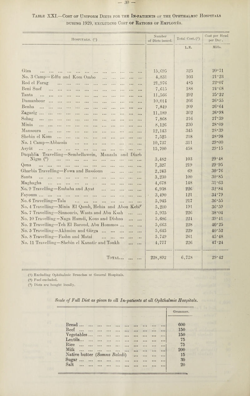 Table XXI.—Cost of Uniform Diets for the In-patients of the Ophthalmic Hospitals DURING 1929, EXCLUDING COST OF RATIONS OF EMPLOYES. Hospitals. (') Number of Diets issued. Tothl Cost. (*) | Cost per Head per Day. Giza . 15,G95 L.E. 325 Mills. 20-71 No. 3 Camp—Edfu and Kom Ombo . 4,831 103 21-23 Rod el Farag . 21,976 4*5 22-07 Beni Sue! . 7,615 188 24-68 Tanta . 11,566 292 25*22 Damanhour . 10,011 266 26*55 Benha . . 7,849 209 26-64 Zagazig. 11,189 302 26*98 Soliag . 7,868 216 27-39 Minia . 8,126 230 28*09 Mansoura . 12,143 345 28*39 Shebin el Kom . 7,525 218 28*98 No. 1 Camp—Abbassia . 10,737 311 29*00 Asydt . 15,700 458 29*15 Daqahlia Travelling—Sembellawein, Manzala and Nigm (3) . Diarb 3,482 103 29-48 Q Gw ci ••• ••• ••• • •» ••• 7,327 219 29*95 Gharbia Travelling—Fowa and Bassioun . 2,243 69 30*76 Santa ... ... ... . ... ... 3,230 100 30*85 Maghagha . 4,678 148 31*63 No. 9 Travelling—Embaba and Ayat . 6,938 226 32*84 Fayoum . 3,490 121 34-79 No. 6 Travelling—Tala . 5,945 217 36*55 No. 4 Travelling—Minia El Qamli, Heliia and Abou Kebir 5,210 191 36*59 No. 7 Travelling—Sinnouris, Wasta and Abu Ksah 5,935 226 38*04 No. 10 Travelling—Naga Hamdi, Ivous and Dishna 5,686 224 39-41 No. 2 Travelling—Teh El Baroud, Abu Hommos ... 5,663 228 40*25 No. 5 Travelling—Akhmim and Girga . 5,645 229 40*52 No. 8 Travelling—Fashn and Matai . 5,749 261 45-48 No. 11 Travelling— Shebin el Kanatir and Toukh 4,777 226 47-24 Total... • • • • • • 228,892 6,738 29*42 (l) Excludin';' Ophthalmic Branches at General Hospitals. (*) Fuel excluded. (3) Diets are bought locally. Scale of Full Diet as given to all In-patients at all Ophthalmic Hospitals. Grammes. BrG&d ••• ••• ••• ••• ••• ••• ••• ••• 600 Beef -»-/ Vy VA ••• ••• ••• ••• ••• i . . ••• ••• ••• ••• 150 Vegetables. 150 Lentils. ... 75 AtlVv ••• ••• ••• ••• • . i . . . ••• ••• ••• ••• 75 Milk . 200 Native butter (Samna Baladi) . 15 Sugar ••• ••• ••• ••• ••• ••• ••• ••• ••• ••• 30 Salt ••• ••• ••• ••• ••• ••• ••• ••• ••• ••• 20