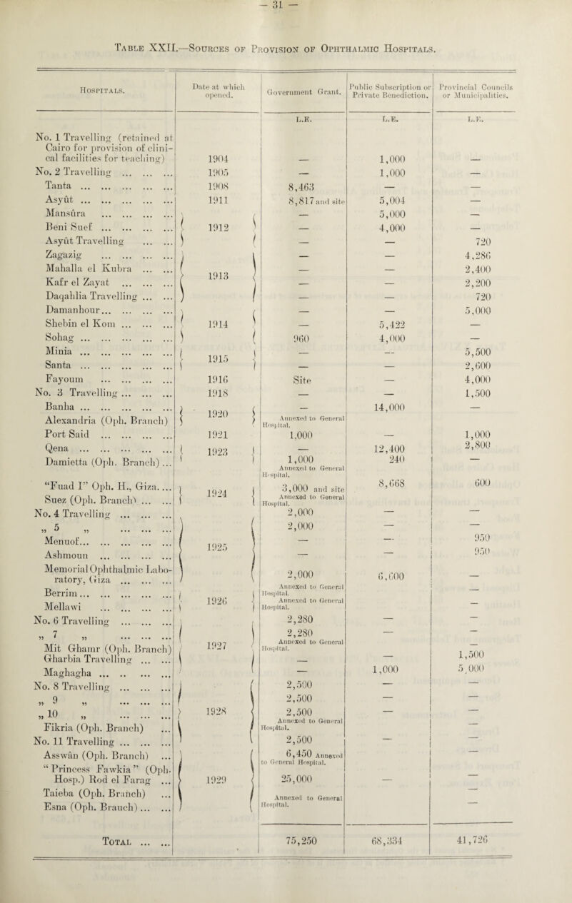 Table XXII.—Sources of Provision of Ophthalmic Hospitals. Hospitals. No. 1 Travelling (retained at Cairo for provision of clini¬ cal facilities for teaching) No. 2 Travelling . Tanta .. ... Asyut. Man sura . Beni Suef . Asyut Travelling . Zagazig . Mahalla el Kubra . Kafr el Zayat . Daqahlia Travelling. Damanhour. Shebin el Koin. Sohag . Miuia .. Santa . Fayoum . No. 3 Tr av elling. Banha. Alexandria (Oph. Branch) Port Said . Qena . . Damietta (Oph. Branch) ... “Fuad I” Oph. H., Giza.... Suez (Oph. Branch). No. 4 Travelling . K 99 U ^ . Menuof. Ashmoun . Memorial Ophthalmic Labo¬ ratory, Giza . Berrim. Mellawi . No. 6 Travelling . Mit Ghamr (Oph. Branch) Gharbia Travelling- . Maghagha . No. 8 Travelling . 9 99 ^ 99 ••• .. »> 1^1 5> .. Fikria (Oph. Branch) No. 11 Travelling. Asswan (Oph. Branch) “Princess Fawkia” (Oph- Hosp.) Rod el Fara Taieba (Oph. Branch) Esna (Oph. Brauch).. Total .. ‘S Date at which opened. 1904 1905 1908 1911 1912 1913 1914 1915 1916 1918 1920 1921 1923 1924 1925 1926 1927 1928 1929 Government Grant. L.E. Public Subscription or Private Benediction. 8,463 8,81 7 and site 960 Site Annexed to General Hospital. 1,000 1 1,000 Annexed to General Hospital. 3,000 and site Annexed to General Hospital. 2,000 2,000 2,000 Annexed to General Hospital. Annexed to General Hospital. 2,280 2,280 Annexed to General Hospital. 2,500 2,500 2,500 Annexed to General Hospital. 2,500 6,450 Annexed to General Hospital. 25,000 Annexed to General Hospital. 75,250 L.E. 1,000 1,000 5,004 5,000 4,000 5,422 4,000 14,000 12,400 240 8,668 6, GOO 1,000 68,334 Provincial Councils or Municipalities. L.E. 720 4,286 2,400 2,200 720 5.000 5.500 2,600 4,000 1.500 1,000 2,800 600 950 950 1,500 5 000 41,726