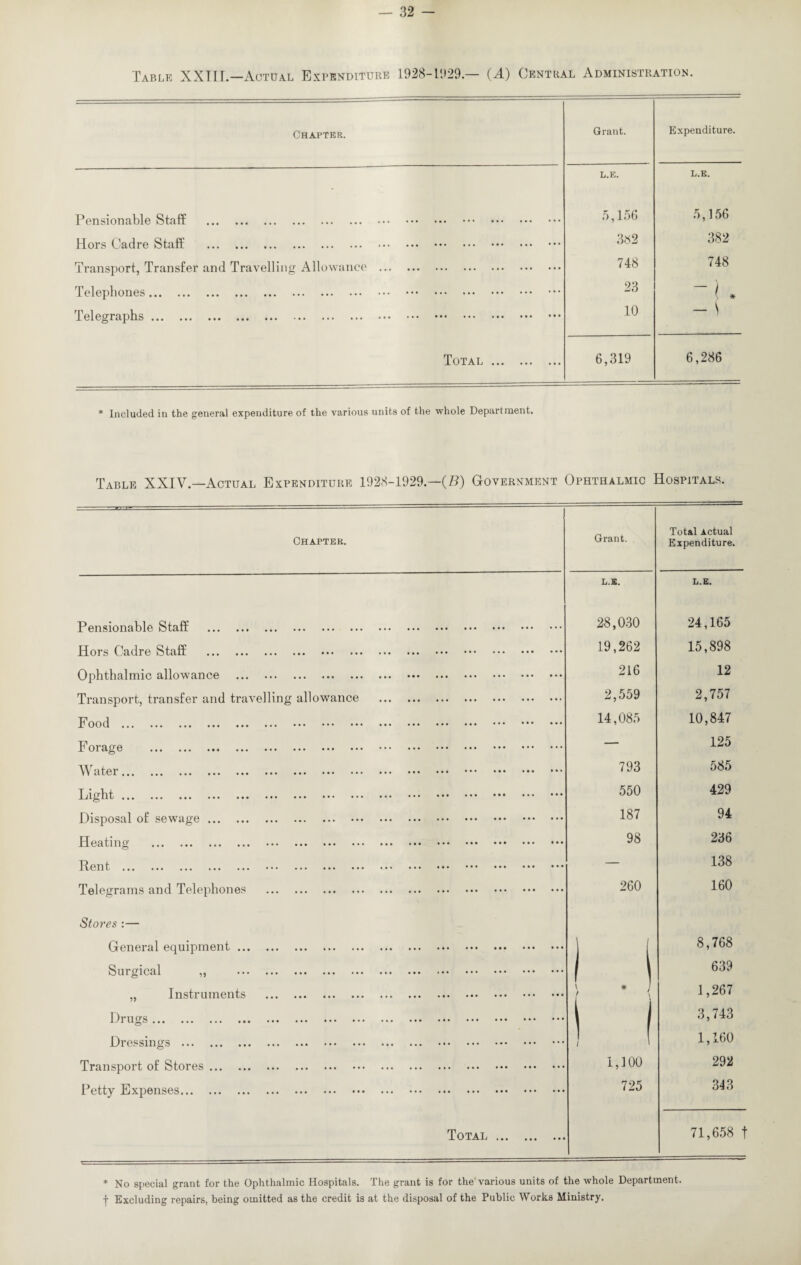 Table XXIII.—Actual Expenditure 1928-1929.— (A) Central Administration. Chapter. Grant. Expenditure. L.E. L.E. Pensionable Staff . 5,156 5,156 Hors Cadre Staff . 382 382 Transport, Transfer and Travelling Allowance . 748 748 Telephones. 23 -l . Telegraphs. 10 — \ Total . 6,319 6,286 * Included in the general expenditure of the various units of the whole Department. Table XXIV.—Actual Expenditure 1928-1929.—(B) Government Ophthalmic Hospitals. Chapter. Grant. Total Actual Expenditure. L.E. L.E. Pensionable Staff . ••• ••• ••• ••• ••• ••• 28,030 24,165 Hors Cadre Staff . «• • ••• ••• ••• ••• ••• 19,262 15,898 Ophthalmic allowance . • • • ••• ••• ••• ••• ••• 216 12 Transport, transfer and travelling allowance . ••• ••• ••« 2,559 2,757 Food *.. . ••• ••• ••• 14,085 10,847 F orage . . . — 125 A A ater tvc ••• ••• ••• ••• ••• ••• ••• • • • ••• ••• ••• ••• ••• ••• 793 585 Light ••• ••• • • • ••• ••• ••• ••• ••• ••• ••• ••• ••• . 550 429 Disposal of sewage. . ••• ••• ••• 187 94 Heating ••• ••• • • • ••• • • • ••• ••• ••• • • • ••• ••• ••• • • • ••• ••• 98 236 R/Gnt ••• ••• ••• ••• ••• ••• ••• ••• ••• . ••• ••• ••• — 138 Telegrams and Telephones . ••• ••• ••• ••• ••• 260 160 Stores :— General equipment. ••• ••• ••• ••• ••• ••• j [ 8,768 Surgical ••• ••• ••• ••• ••• ••• ••• ••• ••• ••• ••• 1 \ 639 „ Instruments . ••• ••• ••• •*« ••• ••• ) * { i i 1,267 Drugs. . ••• ••• ••• 3,743 Dressings . . • • • ••• ••• 1 i > 1,160 Transport of Stores. . ••• ••• ••• 1,100 292 Petty Expenses. . ••• ••• ••• 725 343 Total ••• ••• ••• 71,658 f * No special grant for the Ophthalmic Hospitals. The grant is for the various units of the whole Department, f Excluding repairs, being omitted as the credit is at the disposal of the Public Works Ministry.