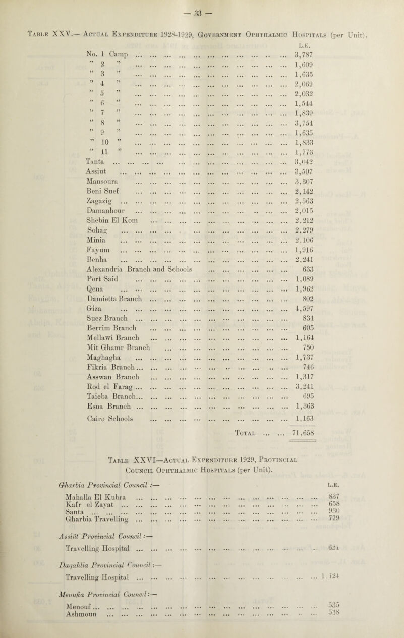 Table XXV.— Actual Expenditure 1928-1929, Government Ophthalmic Hospitals (per Unit). No. 1 Camp 55 2 55 55 3 55 55 4 55 55 5 55 55 6 55 55 7 55 55 8 55 55 9 55 55 10 55 55 11 55 Tanta Assiut Mansoura Beni Suef Zagazig . Damanhour . Shebin El Kom . Sohag . Minia . Fayum . Benha . Alexandria Branch and Schools Port Said . Q ena ... ... ... ... ... Damietta Branch . d iza ... ... ... ... ... Suez Branch . Berrim Branch . Mellawi Branch . Mit Ghamr Branch . Maghagha . Fikria Branch. Asswan Branch . Rod el Farag. Taieba Branch. Esna Branch . Cairo Schools • • • • • L.E. 3,787 1,009 2,069 2,032 1,544 1,839 3,754 1,635 1,833 1,773 3,042 3,507 3,307 2,142 2,563 2,015 2.212 2,279 2,106 1,916 2.241 633 1,089 1,962 802 4,597 834 605 1,164 750 1,737 746 1,317 3.241 695 1,363 1,163 Total 71,658 Table XXVI—Actual Expenditure 1929, Provincial Council Ophthalmic Hospitals (per Unit). Gharbia Provincial Council :— L»E. Mahal la El Ivuhra ... ... ... ... • ... ••• ... ... ••• ••• ••• Kafi el Zayat ... ... ... ... ... ... ... ... ... ... ... ... ... Santa ... ... ... ... ... ... ... ••• ... ... ... ... ... ... ••• Gharbia Travelling . ... 837 ... 658 ... 930 ... 779 Assiut Provincial Council:— Travelling Hospital .. . 631 ])a(/ahli,a Provincial * ouncil :— Travelling Hospital . . ... 1.124 Menufia Provincial Council: — Menouf... ... ... ... ... ... • • • ••• ••• ... ... ••• ••• ••• Ashmoun ... ••• ••• ..... ••• 535 ... 538