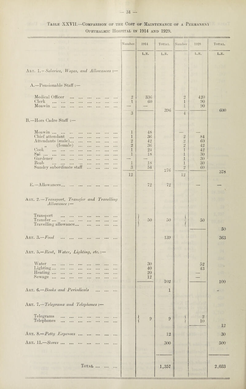 Table XXV1L.—Comparison of the Cost of Maintenance of a Permanent Ophthalmic Hospital in 1914 and 1929. Art. 1. — Salaries, Wages, a/ul Allowances :— A.—Pensionable Staff :— Medical Officer . Clerk . Moawin.. B.—Hors Cadre Staff :— Moawin. Chief attendant Attendants (male)... „ (female) Gardener . Boab . Sundry subordinate staff F.—Allowances... Art. 2.— Transport, Transfer and Travelling Allowance : — Transport . Transfer. Travelling allowance. Art. 3.—Food . Art. 5.—Rent, Water, Lighting, etc.:— \\ ater ... ... ... ... ... ... ., Lighting.. Heating.. >sewage ... ... ... ... ... ... . Art. 6.—Rooks and Periodicals Art. 7.— Telegrams and Telephones :— Telegrams . Telephones . Art. 8.—Petty Expenses ... Art. 11.—Stores. Total ... Number. 1914 Total. Number 1928 Total. L.E. L.E. L.E. L.E. » 2 336 9 mJ 420 1 60 L 90 — — 396 1 90 600 3 4 1 48 1 36 2 84 9 42 v 60 2 36 2 42 1 24 I 42 1 18 1 30 — — 1 30 1 18 1 30 3 54 276 2 60 378 12 12 72 72 — ■ J 50 50 | I 50 50 139 363 30 52 40 43 20 — 12 102 — 100 1 — • ! 9 9 ( \ 9 10 12 12 30 300 500 1,357 2,033