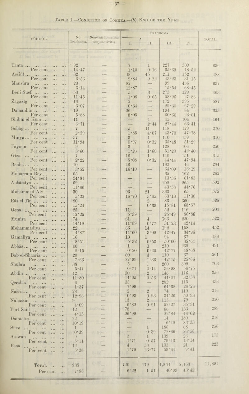 SCHOOL. No Trachoma. Non-traohomatous conjunctivitis. Trachoma. TOTAL. I. ii. III. IV. .1. <XIXtti ••• ••• • • • ' 92 7 1 227 309 636 Per cent ... ... 14*47 — 1*10 0*16 35*69 48*52 Assiut.. ... ... 32 — 48 45 211 152 488 Per cent . . . ... 6*56 — 9*84 9*22 43*23 31*15 Mansura . ... 20 — 82 — 99 436 637 Per cent ... 3*14 — 12*87 — 15*54 68*45 Beni Suet. ... ... 53 — 5 3 273 129 463 Per cent ... 11*45 — 1*08 0*65 58*96 27*86 Zagazig . ... ... 18 — 2 — 172 395 587 Per cent ... 3*07 — 0*34 — 29*30 67*29 Dainanhur. ... 19 — 26 — 194 84 323 Per cent ... 5*88 — 8*05 — 60*60 26*01 Shibin el Kom ... ... 11 — — 4 45 104 164 Per cent ... 6*71 — — 2*44 27*44 63*41 Sohag . ... 7 — 5 11 118 129 270 Per cent ... 2 * 59 — 1*85 4*07 43*70 47*78 Minya. ... ... 37 — 3 1 110 159 310 Per cent ... ... 11*94 — 0*97 0*32 35*48 51*29 Fayoum . ... ... 9 —• 3 4 128 106 250 Per cent 3*60 — 1*20 1*60 51*20 42*40 Giza /— i — 16 1 140 151 315 Per cent 2*22 — 5*08 0*32 44*44 47*94 Benha. 10 — 46 — 182 46 284 Per cent 3*52 — 16*19 — 64*09 16*19 Moharram Bey... 65 — — — 35 162 262 Per cent • • • 24*81 — — — 13*36 61*83 Abbassiya. 69 — — — 258 265 592 Per cent 11*66 — — — 43*58 44*76 Mohammad Alv 30 — 93 21 363 65 575 Per cent 5*22 — 16*70 3*65 63*13 11*30 Pas el Tin. 80 — — 2 83 360 525 Per cent • • • 15*24 — — 0*39 15*81 68*57 Qoiid< ••• ••• • • • 25 — 11 — 52 116 204 Per cent • • • 12*25 — 5*39 — 25*49 56*86 Munira . 74 — 61 4 163 220 522 Per cent 14*18 — 11*69 0*77 31*23 42*14 Mohammadiya ... 22 — 66 14 192 158 452 Per cent 4*87' — 14*60 3*09 42*47 34*96 Gamaliya . 16 — 10 1 94 67 188 Per cent 8*51 — 5*32 0*53 50*00 35*64 Abbas. • • • 40 — 1 1 210 239 491 Per cent 8*15 — 0*20 0*20 42*77 48*68 Bab el-Shaaria . 20 — 60 4 110 67 261 Per cent 7*66 — 22*99 1*33 42*15 25*66 Shubra . 38 — 5 1 260 399 703 Per cent 5*41 — 0*71 0*14 36 • 98 56*75 Abdin. 42 — 50 2 146 116 356 Per cent 11*80 — 14*05 0*56 41*01 32 * 58 Qerabia . 6 — 35 — 282 115 438 Per cent 1*37 — 7*99 — 64*38 26*26 Nasna... ... ... 28 — 2 2 74 110 216 Per cent 12*96 — 0*93 0*93 34*26 50*93 Nahassin . 9 — 15 2 115 79 220 Per cent 4*09 — 6*82 0*91 52*27 35*91 Port Said . 12 — 78 — 66 133 289 Per cent 4*15 — 26*99 — 22*84 46*02 Damietta . 22 — — — 14 180 216 Per cent 10*19 — — — 6*48 83 ’ 33 Suez . 1 — — 1 186 68 256 Per cent 0*39 — — 0*39 72*66 26*56 Ass wan . 9 — 3 1 139 23 175 Per cent 5*14 — 1*71 0*57 79*43 13*14 Esna . 12 — 4 53 133 21 223 Per cent ... ... 5*38 — 1*79 23*77 59*64 9*41 Total • • • 935 _ 740 179 4,8 74 5,163 11,891 Per cent • • ■ 7*86 — 6*22 1*51 40*99 43*42
