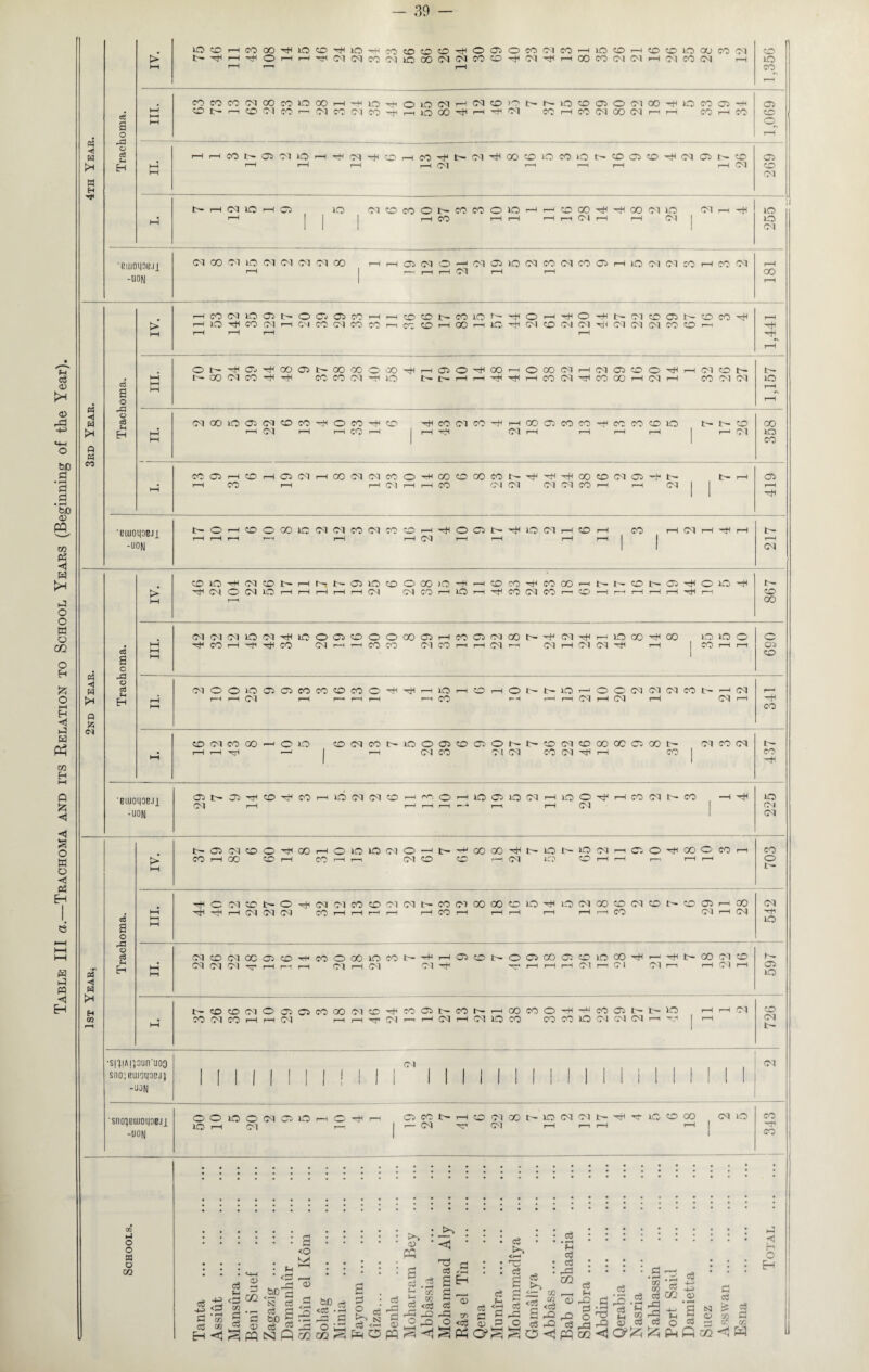 Table III a.—Trachoma and its Relation to School Years (Beginning of the Year). co ft ZD ce a IH o ft3 O C6 05 1 1 1 1 Ol 'BUI01I0BJ1 cS a o H o ftH 1 CO 1 3 'CU10L|0BJ1 uon 1 1 05 > C3 a ftH hH 1 ft c o a CM o O in 05 05 CO CO ft CO o ftH rH in rH ZD rH o 13 m r-H O o 05 05 05 CO 13 r-H 05 r—* EH rH hH rH rH M rH r— rH rH rr CO rH rH CM rH 05 rH Ol rH -H 00 ft (M CO 00 r-( o iO ft M CO 3 lO o 05 ft 05 o 13 ft 05 ft oo CC 05 oo 13 05 CO Ol 3 • rH rH r—1 1 T—1 M CO CM M CO Ol rH CO 1 CO hH I 1 3 BlUOLIOBJl 05 13 05 ftH ft -H CO r-i ft M CM ft rH rr'. o rH m 05 m CM rH in O ^r1 rH CO 05 13 CO -H 3 in CM rH rH rH »-r V.-4 r—i rH 05 1 CM uon 1 Ol 3 05 M ft O 3 00 rH o IO lO CM o 13 H CO 00 13 m 13 in 05 C5 O 00 o CO r-H CO IV, CO rH oo ft rH co rH rr M ft ft CM ft rH rH r—i rH rr o 3 3 c M ft 13 O M CM CO ft Ol <M 13 CO CM oo 00 ft m ■r o CM oo ft CM ft 13 ft 05 rH oo Ol hH 3 rH M M M CO rH rH r—i rH r—> CO rH rH rH rH r-H i—1 CO 05 rH 05 nh <3 h-i in a o hH rft Q cS CM ft M cc 05 ft rH CO o 00 IO CO 13 rH rH 05 ZD 13 o 05 CO 05 ft m 00 H 3 13 oo Ol ft ft II. CM 05 CM rH rH rH CM rH M Ol ftH rr rH rH Ol rH Cl 05 rr rH Ol rH o~^» iO 13 ft ft CM o 05 05 CO 00 M ft ftH CO 05 13 CO rH 00 CO o H CO 05 13 13 in rH rH 05 ft hH CO (M CO rH rH CM rH rH ftT Ml rr CM rH M m CO CO CO in 05 GN 05 rH t:4H 1 rH CM •S!i!M}ounuoo sntr.ewoqaej} -uon ci Cl ■sno^BUioqoeJi -uon o o inoo505ini-H03r-• 05 CO 3 3 ft Ol 00 3 in O'! 05 3 3 3 m ft co 05 o co lO rH Ol <— | r— 05 'C CM rH r-H rH rH ! CO CO l-l O O w o m <o c3 +3 <2 W CO 03 to H < <D C3 h C_J —J <3 GO CO 2 ’5 =2 <D • tH * <3 <5P'a N c3 «3 g 2 c3 S3 ft o> 0) ft £ c3 <1 oS m « <c3 • <—i O ft GO g : ^<3 ft o 5 r—l s ft c3 co CO <c3 ft ft SH c5 <*3 ' U c3 c3 <cj c3 • »—5 c3 a ft co o ft c3 ® ^ £, s <cj ® -2 £3 ’’s ^crtftSftfto'ftM <(;8<D1PLPo8fte8ftrO®1_. ft S ft <j ft S <3 o>£; ^ ft ft co < ft c3 c3 s c$ ft lie It, o3 o c3 4-> -ft) o> £ ctf