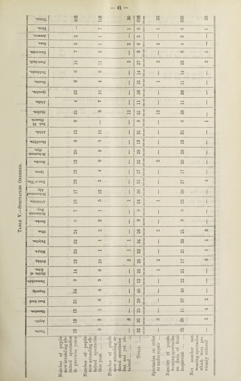 Table V.—Spectacles Ordered. 41 ! 'T?I0£ co m © 00 OO CO -H rH 698 35 835 28 j easg; OO I rH CO rH •zang CO r-l CM II 1 CO II (M 1 1 •preg-^o,! r-H <M rH r-H 27 2 23 2 II 1 T* 1 r-H || 1 rH | 00 0s! It rH rH 1 rH r-H | y ‘Biq'BJQf) 00 II 1 00 1 •mpqy -cH t- i—1 II I rH I r—1 || 1 rH | 1 Bjqnqg rH 00 CO rH 51 13 38 ( ■BUB'Bqg m q«a 04 1 1 CP II j 00 rH : ,B?qqv 15 16 31 31 oo io co II i co | rH | rH | ; ^ip ! -'Brara'Bqoj^ 1 20 9 29 29 •ununpj CO Ci 22 2 20 •BU9^) co d 17 17 •mx[9 813 3 CO CO 1 CM 1 31 27 4 i -£jy P'BCUUJBqOJ\[ t~- CO I I—1 rH | 30 30 ; •■e^is'eqqy 18 5 1 24 1 23 ! *^93 ra,BJj'Bqoj\[ t- rH j co j | co , •Bqnag CO CM co | | CO | •bzjo 24 2 26 2 21 3 j •ranAiStf 32 1 1 34 33 1 20 1 1 22 21 1 •8«qag CO O Cl rH rH • 25 2 17 6 •rara I 19 mqtqg 3 00 1 22 1 21 ranqnBxn«(i o co | 12 12 1 •§IZ'B§«2 34 6 40 40 I -jang ra93 31 8 39 37 2 CO CM 1 rH 1 lO II 1 rH1 hH rH || 1 rH •^n^sy 19 3 8 O II 00 O <M CO || dl 23 9 CM II | £ 1 CO jj 1 1:0 1 d ^, Qj O ' P tJD ^.a n3 hh S3 o s •+-> -in s 68 d £ a o 3 S3 c5 aa g « P-i ^ M O • rH > d 2 s & • rH * S3 -M • r-4 tt’SJS £U O o 2 oo* P-i.p d s-i h o g aa d a P £ o S3 o aa pH 02 fH eS 0a K*~» d S3 02 p —I --H r*3 ^ ^ OQ r-P Ph ° aa o P acla Ph p cs ■*? : ' 4-> <33 O kH> _ aa aa S^hhj : +-> 02 d • -in © dr-, Pd d <r> £ M -+n .P 2 JS 2 c8 P d -Q -m t-3 <1 H O H aa d fH o H aa P2 § c3 p gg o g » g 2d 2 a CO rH 4-> •“» PH O • pH ■ P o ,9 p S3 d pH  p o O aa CP CO f-i oa rP a p £3 g O) q Ph S»4s §-31 c3 £ a s o .P o p oa P2 a p p -m 0) —H £_i ta Ond P ^ aa +H rl o 0 aa <U P aa fa 02 j£ o tC w a ^ ^ S'S a Sp.2 c= £ >