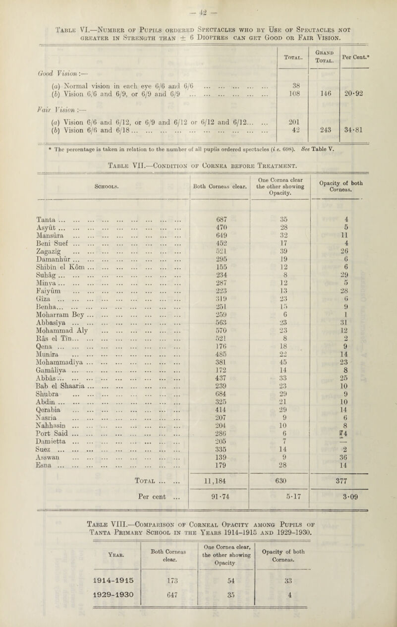 Table VI.—Number of Pupils ordered Spectacles who by Use of Spectacles not GREATER IN STRENGTH THAN ± 6 DIOPTRES CAN GET GOOD OR FAIR VISION. Grand Total. Total. Per Cent.11 Good Vision:— (a) Normal vision in each eye 6/6 and 6/6 . 38 (b) Vision 6/6 and 6/9, or 6/9 and 6/9 . 108 146 20-92 Fair Vision :— (a) Vision 6/6 and 6/12, or 6/9 and 6/12 or 6/12 and 6/12. 201 (b) Vision 6/6 and 6/18. 42 243 34-81 * The percentage is taken in relation to the number of all pupiis ordered spectacles (i e. 698). See Table V. Table VII.—Condition of Cornea before Treatment. Schools. Both Corneas clear. One Cornea clear the other showing Opacity. Opacity of both Corneas. Tanta. 687 35 4 Asyut. 470 28 5 Mansura . 649 32 11 Beni Suef. 452 17 4 Zagazig . 521 39 26 Damanhur. 295 19 6 Shibin el Kom. 155 12 6 Suhag . 234 8 29 Minya. 287 12 5 Faiyum . 223 13 28 Giza . 319 23 6 Benha. 251 15 9 Moharram Bey. 259 6 1 Abbasiya . 563 23 31 Mohammad Aly . 570 23 12 Ras el Tin. 521 8 2 Qena . 176 18 9 Munira . 485 00 14 Mohammadiya. 381 45 23 Gamaliva . 172 14 8 Abbas. 437 33 25 Bab el Shaaria. 239 23 10 Shubra . 684 29 9 Abdin. 325 21 10 Qerabia . 414 29 14 Nasria . 207 9 6 Nahhasin . 204 10 8 Port Said. 286 6 ST4 Damietta . 205 7 — Suez . 335 14 2 Asswan . 139 9 36 Esna . 179 28 14 Total . 11,184 630 377 Per cent ... 91-74 5-17 3-09 Table VIII.—Comparison of Corneal Opacity among Pupils of Tanta Primary School in the Years 1914-1915 and 1929-1930. Year. Both Corneas clear. One Cornea clear, the other showing Opacity Opacity of both Corneas. 1914-1915 173 54 33