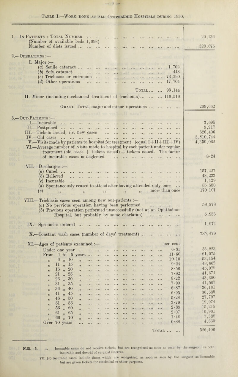 Table I.—Work done at all Ophthalmic Hospitals during 1930. 1. —In-Patients : Total Number . (Number of available beds 1,098) Number of diets issued. 2. — Operations :— I. Major :— (a) Senile cataract.'. (b) Soft cataract . (c) Trichiasis or entropion . (d) Other operations . Total ... II. Minor (including mechanical treatment of trachoma). Grand Total, major and minor operations ... 3.—Out-Patients :— I.—Incurable . II.—Postponed... III. —Tickets issued, i.e. new cases . IV. —Old cases . V.—Visits made by patients to hospital for treatment (equal I+II+III+IV) VI. —Average number of visits made to hospital by each patient under regular treatment (old cases -j- tickets issued) -j- tickets issued. The factor of incurable cases is neglected . VII. —Discharges :— (d) Cured ... ... ... ... ... ... ... ... ... ... ... ... ... ... (5) Relieved . (c) Incurable . (d) Spontaneously ceased to attend after having attended only once ... (®) 33 33 33 33 33 more than once VIII.—Trichiasis cases seen among new out-patients :— (a) No previous operation having been performed Ophthalmic (b) Previous operation performed unsuccessfully (not at an Hospital, but probably by some charlatan) ... . I^f. Spectacles ordered ... ... ... ... ... ... ... ••• ... ••• ••• ••• X.—Constant wash cases (number of days’ treatment) ... ... • •• ••• • • • \ XI.—Ages of patients examined :— per cent Under one year . 6-31 From 1 to 5 years. ... 11-60 ,3 6 „ 10 „ . ... 10-10 „ 11 „ 15 „ . 9-24 „ 16 „ 20 „ . 8-56 „ 21 „ 25 „ . 7-92 „ 26 „ 30 „ . 8-22 33 31 ,, 35 ,, . 7-90 „ 36 „ 40 „ . 6-87 „ 41 „ 45 „ . 6-95 3, 46 „ 50 „ . 5-28 „ 51 „ 55 „ . 3-79 „ 56 „ 60 „ . 2-89 61 „ 65 „ . 2-07 „ 66 „ 70 „ . 1-40 Over 70 years . 0-88 Total . 1,702 448 73,290 17,704 ... 93,144 ... 116,518 20,136 329,675 209,662 3,695 9,217 526,406 3,810,744 4,350,062 8-24 157,227 48,233 1,429 85,580 170,101 58,578 5,956 1,972 785,479 33,223 61,075 53,154 48,662 45,079 41,671 43,300 41,567 36,181 36,589 27,797 19,974 15,215 10,901 7,388 4,630 526,406 N.B. -3. i. Incurable cases do not receive tickets, but are recognized as soon as seen by the surgeon as both incurable and devoid of surgical interest. Vii. (c) Incurable cases include those which are recognized as soon as seen by the surgeon as incurable but are given tickets for statistical or other purposes.