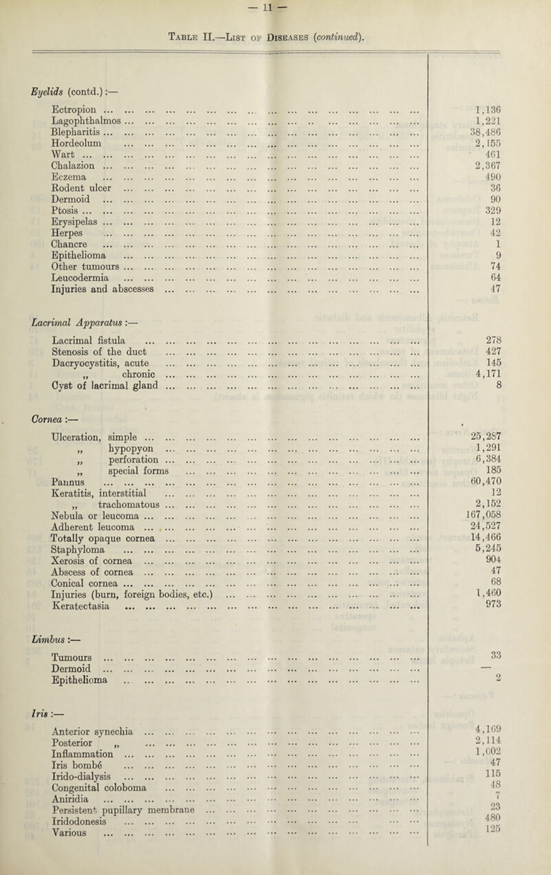 Table II.—List of Diseases (continued). Eyelids (contd.):— Ectropion. 1,136 Lagophthalmos. 1,221 Blepharitis. 38,486 Hordeolum . 2,155 Wart. 461 Chalazion . 2,367 Eczema . 490 Rodent ulcer . 36 Dermoid . 90 Ptosis. 329 Erysipelas. 12 Herpes . 42 Chancre . 1 Epithelioma . 9 Other tumours. 74 Leucodermia . 64 Injuries and abscesses . 47 Lacrimal Apparatus:— Lacrimal fistula . 278 Stenosis of the duct . 427 Dacryocystitis, acute . 145 „ chronic . 4,171 Cyst of lacrimal gland. 8 I Cornea :— Ulceration, simple. 25,287 „ hypopyon . 1,291 „ perforation. 6,384 „ special forms . 185 Pannus . 60,470 Keratitis, interstitial . 12 „ trachomatous. 2,152 Nebula or leucoma. 167,058 Adherent leucoma ... .. .. 24,527 Totally opaque cornea . 14,466 Staphyloma . 5,245 Xerosis of cornea . 904 Abscess of cornea . 47 Conical cornea. 68 Injuries (burn, foreign bodies, etc.) . 1,460 Ivdcltcctcisicl ••• ••• ••• ••• ••• ••• ••• ••• ••• ••• ••• ••• ' « • ••• ••• 973 Limbus :— Tumours • * • • • • •.. ••• ••• ••• ••• ••• ••• ••• ••• ••• ••• ••• 33 D ermoid ••• ••• ••• ••• ••• ••• ••• • • * ••• ••• • • • * • • • • • — Epithelioma .. . 2 Iris :— Anterior synechia . 4,169 Posterior „ . 2,114 Inflammation . 1,002 Iris bombe . 47 Irido-dialysis . 115 Congenital coloboma . 48 Aniridia . < Persistent pupillary membrane . 23 Iridodonesis . . 480 Various . 125