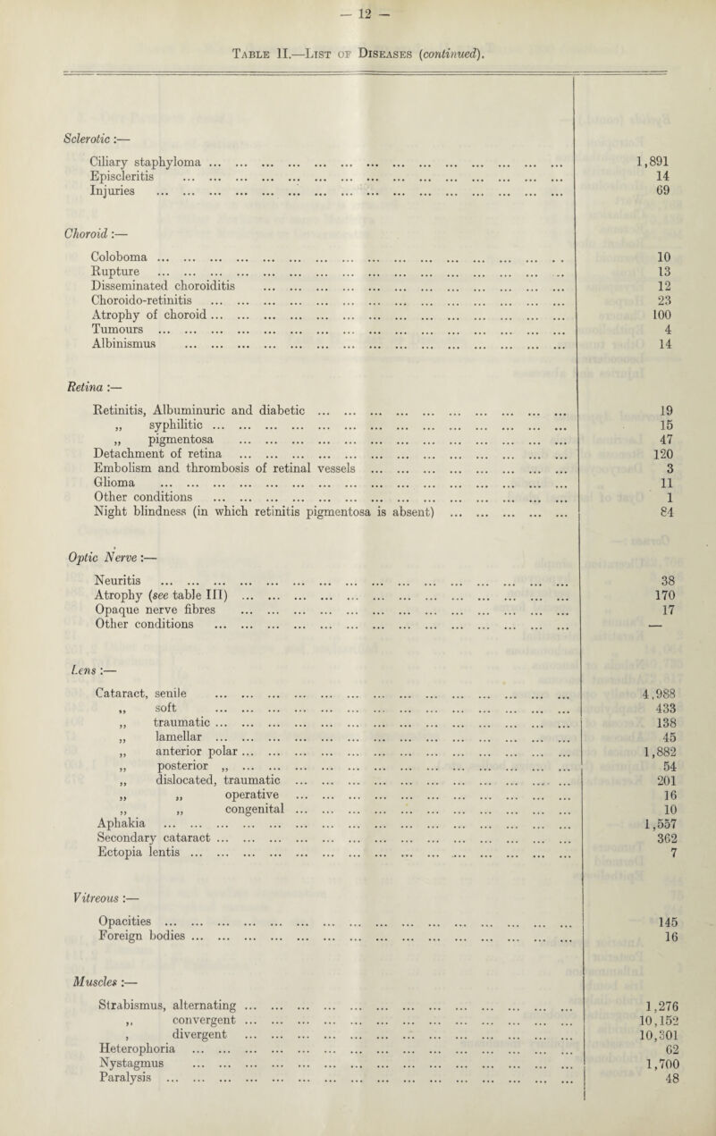 Table II.—List of Diseases (continued). Sclerotic:— Ciliary staphyloma ... Episcleritis . Injuries . 1,891 14 69 Choroid:— Coloboma . Rupture . Disseminated choroiditis Choroido-retinitis Atrophy of choroid ... Tumours . Albinismus . 10 13 12 23 100 4 14 Retina :— Retinitis, Albuminuric and diabetic . „ syphilitic. „ pigmentosa . Detachment of retina . Embolism and thrombosis of retinal vessels . Glioma . Other conditions . Night blindness (in which retinitis pigmentosa is absent) 19 15 47 120 3 11 1 84 Optic Nerve:— Neuritis . Atrophy (see table III) Opaque nerve fibres Other conditions 38 170 17 Lens :— Cataract, senile . ,, soft . ,, traumatic. ,, lamellar . ,, anterior polar. ,, posterior ,, . ,, dislocated, traumatic „ „ operative ,, „ congenital Aphakia . Secondary cataract ... Ectopia lentis . 4,988 433 138 45 1,882 54 201 16 10 1,557 362 7 Vitreous :— Opacities . Foreign bodies ... 145 16 Muscles :— Strabismus, alternating ... ,, convergent ... , divergent Heterophoria . Nystagmus . Paralysis . 1,276 10,152 10,301 62 1,700 48