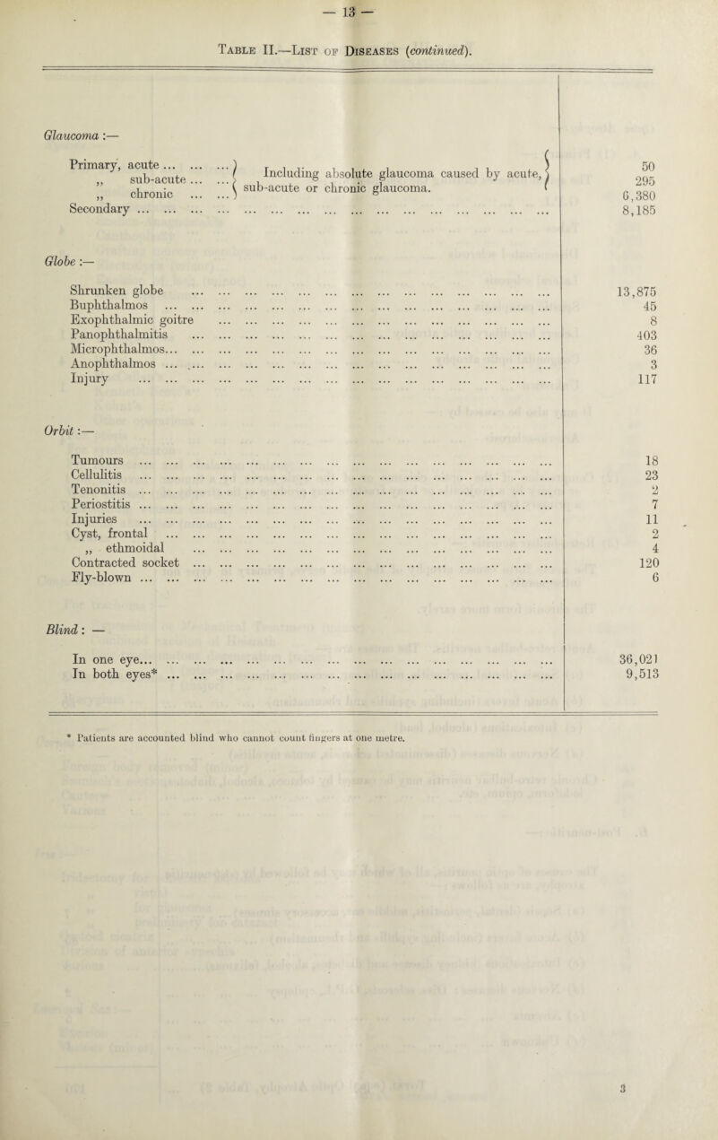 Table II.—List of Diseases (continued). Glaucoma :— Primary, acute. sub-acute ... } Including absolute glaucoma caused by acute, { 50 295 G,380 8,185 ,, chronic Secondary. '' ^ sub-acute or chronic glaucoma. ( Globe :— Shrunken globe 13,875 Buphtkalmos . ... ... ... ... ... ... ... ... ... ... ... ... ... 45 Exophthalmic goitre ••• ... ... ... ... ... ... ... ••• ... ... ... ... 8 Panophthalmitis ... ... ... ... ... ... ... ... ... ... ... ... 403 Microphthalmos. . . . ... ... ... ... ... ... ... ... ... ... ... ... 36 Anophthalmos ... .... . ... ... 3 Injury . .. . . 117 Or bit :— Tumours . 18 Cellulitis . ... ... ... ... ... ... ... ... ... ... .. 23 Tenonitis . . 2 Periostitis. . . 7 Injuries . ... ... ... ... ... ... ... ... ... ... ... ... ... 11 Cyst, frontal . ... ... ... ... ... ... ... ... ... ... ... ... ... 2 ,, ethmoidal ... ... ... ... ... ... ... ... ... ... ... ... 4 Contracted socket ... ... ... ... ... ... ... ... ... ... ... ... . 120 Fly-blown. . . 6 Blind: — In one eye. 36,021 In both eyes* . ... • . • 9,513 * Patients are accounted blind who cannot count fingers at one metre. 3