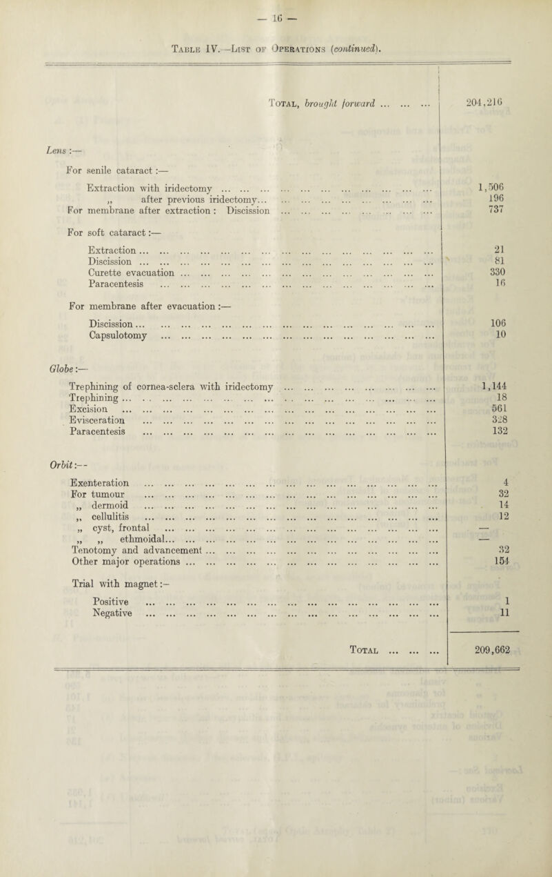 Table IV.—List of Operations (continued). Total, brought forward ... Lens :— For senile cataract:— Extraction with iridectomy . ,, after previous iridectomy. For membrane after extraction: Discission ... For soft cataract:— Extraction. Discission. Curette evacuation. Paracentesis . For membrane after evacuation:— Discission. Capsulotomy . Globe:— Trephining of cornea-sclera with iridectomy ... Trephining. Excision . Evisceration . Paracentesis . Orbit:— Exenteration . For tumour . „ dermoid . ,, cellulitis . „ cyst, frontal . „ „ ethmoidal. Tenotomy and advancement . Other major operations ... . Trial with magnet Positive . Negative . 1 I i i 1 204,210 1.506 196 737 21 81 330 16 106 10 1,144 18 561 328 132 4 32 14 12 32 154 1 11 Total • • • 209,662
