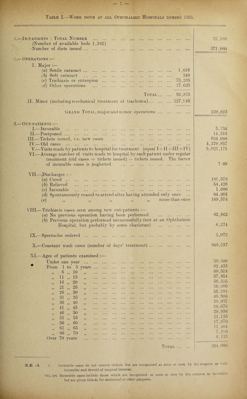 Table I.—Work done at all Ophthalmic Hospitals during 1931. 1. —In-patients : Total Number . (Number of available beds 1,162) Number of diets issued. 2. — Operations :— I. Maj or :— (a) Senile cataract. (b) Soft cataract . (c) Trichiasis or entropion ... (d) Other operations . Total ... II. Minor (including mechanical treatment of trachoma). Grand Total, major and minor operations ... 1,616 349 73,285 17.625 ... 92,875 ... 127,948 3.—Out-patients :— I.—Incurable . II.—Postponed. III. -—Tickets issued, i.e. new cases . IV. —Old cases .; V.—Visits made by patients to hospital for treatment (equal I-f-II+III+IV) VI.—Average number of visits made to hospital by each patient under regular treatment (old cases tickets issued) — tickets issued. The factor of incurable cases is neglected . VII. —Discharges (a) Cured . (b) Relieved . (c) Incurable . (d) Spontaneously ceased to attend after having attended only once (e) „ „ „ „ „ more than once VIII, —Trichiasis cases seen among new out-patients :— (a) No previous operation having been performed . (b) Previous operation performed unsuccessfully (not at an Ophthalmic Hospital, but probably by some charlatan) . IX.—Spectacles ordered . X.—Constant wash cases (number of days’ treatment). XI.—Ages of patients examined :— Under one year . From 1 to 5 years 55 6 55 10 55 5 5 11 55 15 55 55 16 55 20 55 i 5 21 55 25 55 55 26 55 30 55 55 31 55 35 55 55 36 55 40 55 55 41 55 45 55 55 46 55 50 55 55 51 55 55 55 55 56 55 60 55 i » 61 55 65 55 55 66 55 70 55 Over 70 vears j . . . Total ... 22,188 371,860 220,823 3,734 14,516 634,088 4,370,837 5,023,175 7-89 181,578 54,428 1,606 94,083 169,574 62,662 6,274 2,072 949,537 39.600 82,433 68,554 57,954 56,355 50.600 55,281 49,508 39,057 39,676 29,938 21,135 17,670 12,404 7,810 6.113 634,088 N.E; -3. i. Incurable cases do not receive tickets, but are recognized as soon as seen by the surgeon as both incurable and devoid of surgical interest. vii. O) Incurable cases include those which are recognized as soon as seen by the surgeon as incurable but are given tickets for statistical or other purposes.