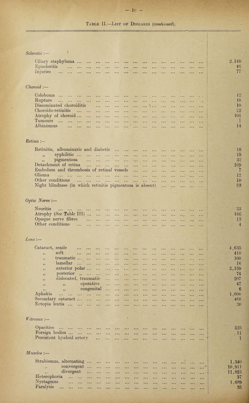 — 1(1 Table II.—List of Diseases (continued). Sclerotic:— Ciliary staphyloma. 2,140 j ipibclcntis ••• ••• ••• ••• ••• ••• ••• ••• ••• ••• ••• ••• ••• ••• • • • 40 Inj lines ••• ••• ••• ••• ••• ••• ••• ••• ••• ••• ••• ••• ••• ••• ••• ••• 77 Choroid Coloboma. . 12 Rupture .; ... 10 Disseminated choroiditis . 10 Choroido-retinitis . 22 Atrophy of choroid. 101 Tumours . 1 Albinismus . 14 Retina :— Retinitis, albuminuric and diabetic . 18 „ syphilitic. 15 „ pigmentosa . 32 Detachment of retina . 109 Embolism and thrombosis of retinal vessels . r» ( Dlioma .. . 12 Other conditions . 10 Night blindness (in which retinitis pigmentosa is absent) . 83 Optic Nerve:— Neuritis .:. 33 Atrophy (See Table III). 1GG Opaque nerve fibres .. 13 Other conditions . 4 Lens :— Cataract, senile . 4,635 44 SOft ••• . .. 410 ,, traumatic. 100 ,, lamellar . . 16 ,, anterior polar. 2,159 r, posterior ,, . 74 ,, dislocated, traumatic . 207 ,, ,, operative . 47 „ „ congenital . 6 Aphakia . 1,600 Secondary cataract. 468 Ectopia lentis . 20 Vitreous :— Opacities . 325 Foreign bodies. . 11 Persistent hyaloid artery . 1 Muscles :— . Strabismus, alternating.> . 1.340 ,, convergent. 10.911 „ divergent . . 11,823 Heterophoria . 37 Nystagmus . 1.689 Paralysis . 35