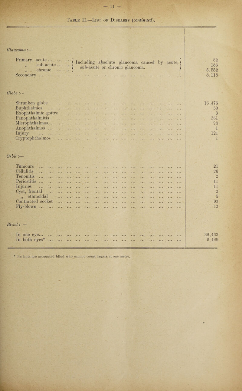 1 Glaucoma :— Primary, acute... .^ Including absolute glaucoma caused by acute, ^ 82 ,, su acu e.> sub-acute or chronic glaucoma. ) ,, chronic .) & ( 5,552 Secondary. 8,118 Globe Shrunken globe .. . 16,476 Buphtkalnios . . 39 Exophthalmic goitre . 3 Panophthalmitis . 361 Microphthalmos.•. 28 Anophthalmos.. 1 Injury . 121 Cryptophthalmos ... .. .. 1 Orbit:— Tumours . 21 Cellulitis . 26 Tenonitis . 2 Periostitis. 11 Injuries ... '..' . 11 Cyst, frontal . 2 ,, ethmoidal . . 5 Contracted socket . 92 Fly-blown. 12 Blind : — In one eye. 38,433 In both 6y6S*' ••• ••• ••• ••• ••• ••• ••• ••• ••• ••• ••• ••• ••• ••• 9.489 Patients are accounted blind who cannot count fingers at one metro.