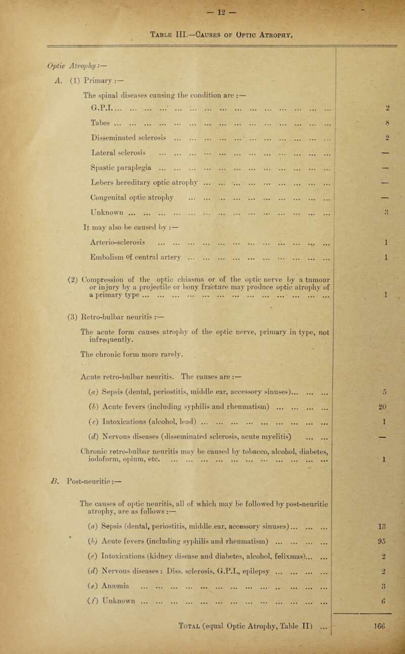 Table III.—Causes of Optic Atrophy. Optic Atrophy:— A. (1) Primary :— The spinal diseases causing the condition are :— Gr.P.I. . Tabes. Disseminated sclerosis . Lateral sclerosis .. Spastic paraplegia . Lebers hereditary optic -atrophy .. . Congenital optic atrophy . Unknown . It may also be caused by : — Arterio-sclerosis .. . Embolism of central artery . (2) Compression of the optic chiasma or of the optic nerve by a tumour or injury by a projectile or bony fracture may produce optic atrophy of a primary type. . (3) Retro-bulbar neuritis :— The acute form causes atrophy of the optic nerve, primary in type, not infrequently. The chronic form more rarely. ‘ •* «• Acute retro-bulbar neuritis. The causes are :— (a) Sepsis (dental, periostitis, middle ear, accessory sinuses). (h) Acute fevers (including syphilis and rheumatism) . (c) Intoxications (alcohol, lead). (d) Nervous diseases (disseminated sclerosis, acute myelitis) . Chronic retro-bulbar neuritis may be caused by tobacco, alcohol, diabetes, iodoform, opium, etc. B. Post-neuritic:— The causes of optic neuritis, all of which may be followed by post-neuritic atrophy, are as follows :— (a) Sepsis (dental, periostitis, middle.ear, accessory sinuses). {]>) Acute fevers (including syphilis and rheumatism) . (c) Intoxications (kidney disease and diabetes, alcohol, felixmas). (d) Nervous diseases : Diss. sclerosis, G.P.I., epilepsy . (e) Ansemia . . (/) Unknown . Total (equal Optic Atrophy, Table II) .., 8 9 3 1 1 it 20 1 13 95 9 9 160