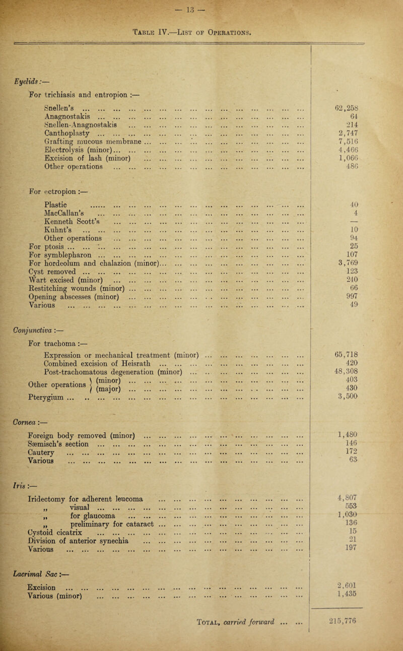 Table IV.—List of Operations. Eyelids:— For trichiasis and entropion :— Snellen’s . Anagnostakis . Snellen-Anagnostakis Canthoplasty . Grafting mucous membrane Electrolysis (minor). Excision of lash (minor) Other operations . 62,258 64 214 2,747 7,516 4,466 1,066 486 For ectropion :— P lastic «»«••» ..« ... •• MacCal Ian’s . Kenneth Scott’s . Kuhnt’s . Other operations . For ptosis. . For symblepharon . For hordeolum and chalazion (minor).. Cyst removed . Wart excised (minor) . Restitching wounds (minor). Opening abscesses (minor) . Various . 40 4 10 94 25 107 3,769 123 240 66 997 49 Conjunctiva :— For trachoma :— Expression or mechanical treatment (minor) Combined excision of Heisrath . Post-trachomatous degeneration (minor) \ (minor) . Other operations < ) . ( r I (major) . Pterygium. 65,718 420 48,308 403 430 3,509 Cornea:— Foreign body removed (minor) Saemisch’s section . Cautery . Various ... ... ... ... ... 1,480 146 172 63 Iris :— Iridectomy for adherent leucoma ,, visual ... ... ... ... „ for glaucoma . „ preliminary for cataract Cystoid cicatrix . Division of anterior synechia V anous ... ... ... ... ... ... 4,807 553 1,030 136 15 21 197 Lacrimal Sac:— Excision ... . Various (minor) 2,601 1,435 Total, carried forward • • • • • • 215,776