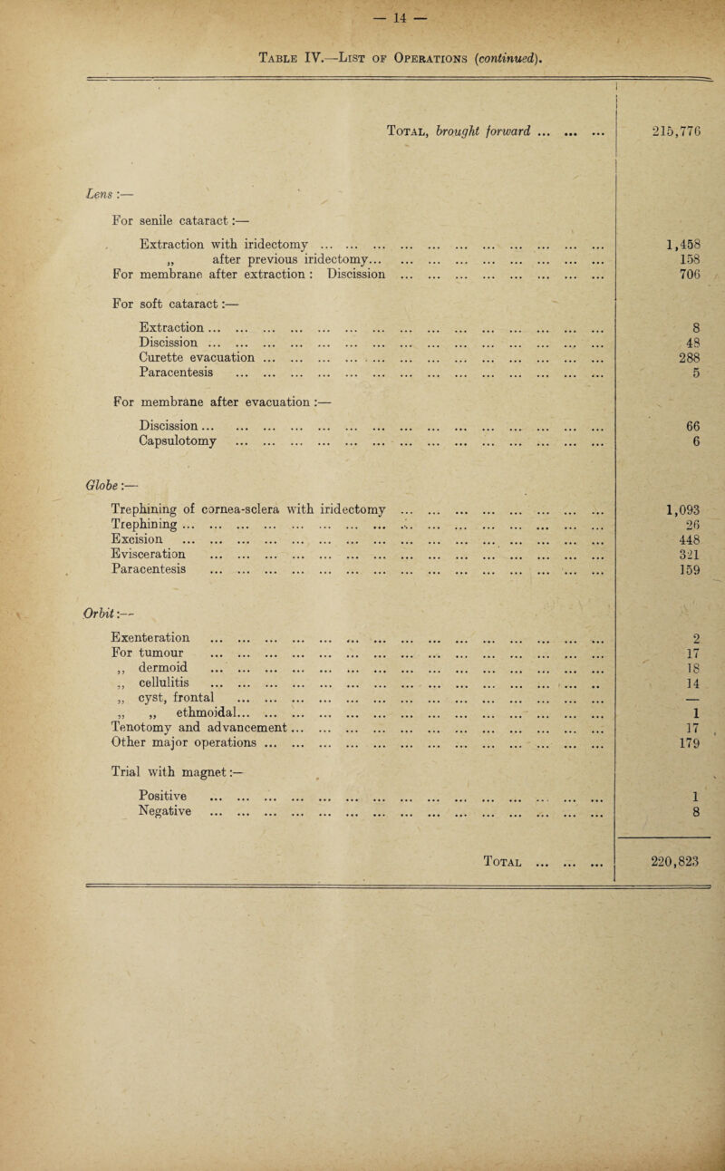 Table IV.—List of Operations {continued). Total, brought forward. I 215,776 Lens :— For senile cataract:— Extraction with iridectomy . 1,458 „ after previous iridectomy. 158 For membrane after extraction : Discission . 706 For soft cataract:— Extraction... • • • ••• ... ... ... ... ... ... ... ... ... ... ... 8 Discission ••• ••• ••• ««• ••• ... ••• ••• 48 Curette evacuation. 288 Paracentesis . 5 For membrane after evacuation :— Discission ••• ••• ••• ••• ••• ... ••• ••• ••• 66 Capsulotomy . 6 Globe;— Trephining of cornea-sclera with iridectomy . 1,093 Trephining.-i. 26 ■Excision ••• ••• ••• ••• ••• ••• ••• ••• ... VCI ,,, 448 Evisceration . 321 Paracentesis . 159 Orbit:— Exenteration . .. 2 For tumour . 17 ,, dermoid . 18 ,, cellulitis . 14 ,, cyst, frontal ... .. — ,, „ ethmoidal. 1 Tenotomy and advancement. 17 Other major operations. 179 Trial with magnet Positl\ 0 • • • ••• ••• ••• ••• ••• ••• ••• ••• ••• ••• ••• .. < ••• ••• 1 V0 ••• ••• ••• ••• ••• ••• ••• ••• ••• ••• ••• ••• . . . ••• ••• 8 Total .. 220,823 -