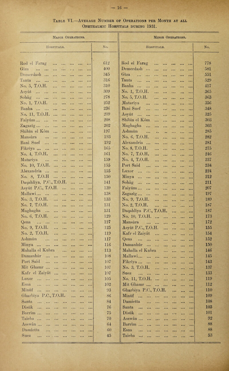 Table VI.—Average Number of Operations per Month at all Ophthalmic Hospitals during 1931. Major Operations. Minor Operations. Hospitals. No. Hospitals. No. Rod el Farag • • • ... ... 612 Rod el Farag . • • • • • • • • • 778 Gr 155tl ••• ••• • • • . A. 4 ... ... 400 Demerdash . • • • ... ,,, 581 Demerdash . • • • t • 1 ... • •. 345 Giza . • • • • • • • • • 551 Tanta . • • • ... ... ... 316 Tanta . ... • • • • • • 529 No. 5, T.O.H. ... • • • ... ... ... 310 Banha . • • • • • • 417 Asyut . . . • . •. 309 No. 1, T.O.H. • • • i • • • • • 365 Sohag . • • • • • • . 278 No. 5, T.O.H. • • • • • • • • • 363 No. 1, T.O.H. ... • • • • • • ... ... 252 Matariya . • • • • • • • • • 356 Banha . • • • ... . 236 Bani Suef . ... ... 348 No. 11, T.O.H. ... ... • • • . 209 Asyut . • • • » . . 325 Faiyum. • • • 208 Shibin el Kom . ... ... 303 Zagazig. • • • • • • ... • •• 202 Maghagha . • • • 303 Shibin el Kdm ... • • • . • • . 197 Ashmun . ... ... 285 Mansura . • • • • • • 193 No. 6, T.O.H. • • • • • • - 282 Bani Sue! . • • • • • • 192 Alexandria . • • • ... • • • 281 Fikilya ••• ••• ••• • • • 165 No. 8, T.O.H. • • • , , . ... 275 No. 4, T.O.H. ... . . . • • • 161 No. 7, T.O.H. ... ... 246 Matariya . 159 No. 4, T.O.H. • • • 237 No. 10, T.O.H. ... • • • 155 Port Said . 234 Alexandria . • • • 155 Luxor . ... ... . . . 224 No. 8, T.O.H • • • 150 Minya . • • • • • • It* 212 Daqahliya, P.O.,T.O.H. ... .. 141 Sohag . 211 Asyut P.C., T.O.H. . . • .. • 139 F aiyum. • • • • • • 207 Mai law i. ... ... 138 Zagazig. ... • • • • • • 197 No. 8, T.O.H. ... . 133 No. 9, T.O.H. 189 No. 7, T.O.H. ... . 131 No. 2, T.O.H. • • • • • • 187 Maghagha . ... ... 131 Daqahliya P.C., T.O.H. ... • • • • • • 187 No. 6, T.O.H. ... 129 No. 10, T.O.H. 173 Qena . • • • ... 127 Mansura . 172 No. 9, T.O.H. ... . • • . 125 Asyut P.C., T.O.H. ... 155 No. 2, T.O.H. ... . • • ... ... ... 119 Kafr el Zaiyat . 154 Ashmun . ... ... 117 Qena . ' r ... ... 152 Minya . • • • ... • • • 116 Damanhur . • • • • • • • • • 150 Mahalla el Kubra • • • •. 113 Mahalla el Kubra ... 146 Damanhur . • • • ... ... 108 Mallawi. ... • • • • • • 145 Port Said . • . • ... ... 107 Fikriya. ... ... . 143 Mit Ghamr. • . • • • • ... ... 107 No. 3, T.O.H. ... . . . 137 Kafr el Zaiyat ... ... ... . • . ... 107 Suez . • • • • • • • • • 133 Luxor . ... ... ... ... 105 No. 11, T.O.H. • • • ... ... 119 Esna . • • • ... ... ... 102 Mit Ghamr. • • • 112 Minuf . . • . .. • ... ... 93 Gharbiya P.C., T.O.H. • • • • • • • • • 110 Gharbiya P.C., T.O.H. • • • . . . ... 86 Minuf . ... ill • • • 109 ••• ••• • « • • • • • • • ... • . . 84 Damietta . • • • • • • 108 Disuk . . • • • • • ... ... 76 Santa ••• • • • •«* . • • • • • • • • 103 Barrim. • • • • •. .. 75 Disuk . • •• ... ... 101 Taieba . . • • • • • 70 Asswan. • • • • • • • • • 92 Ass wan. • • • • • • ... ... 64 Barrim .. • • 4 III • • • 88 Damietta . • • • ... ... . . . 60 Esna . • • • • • • • • • 88 Suez . ... ... ... ... ... 45 Taieba . ... « • • • • • 53