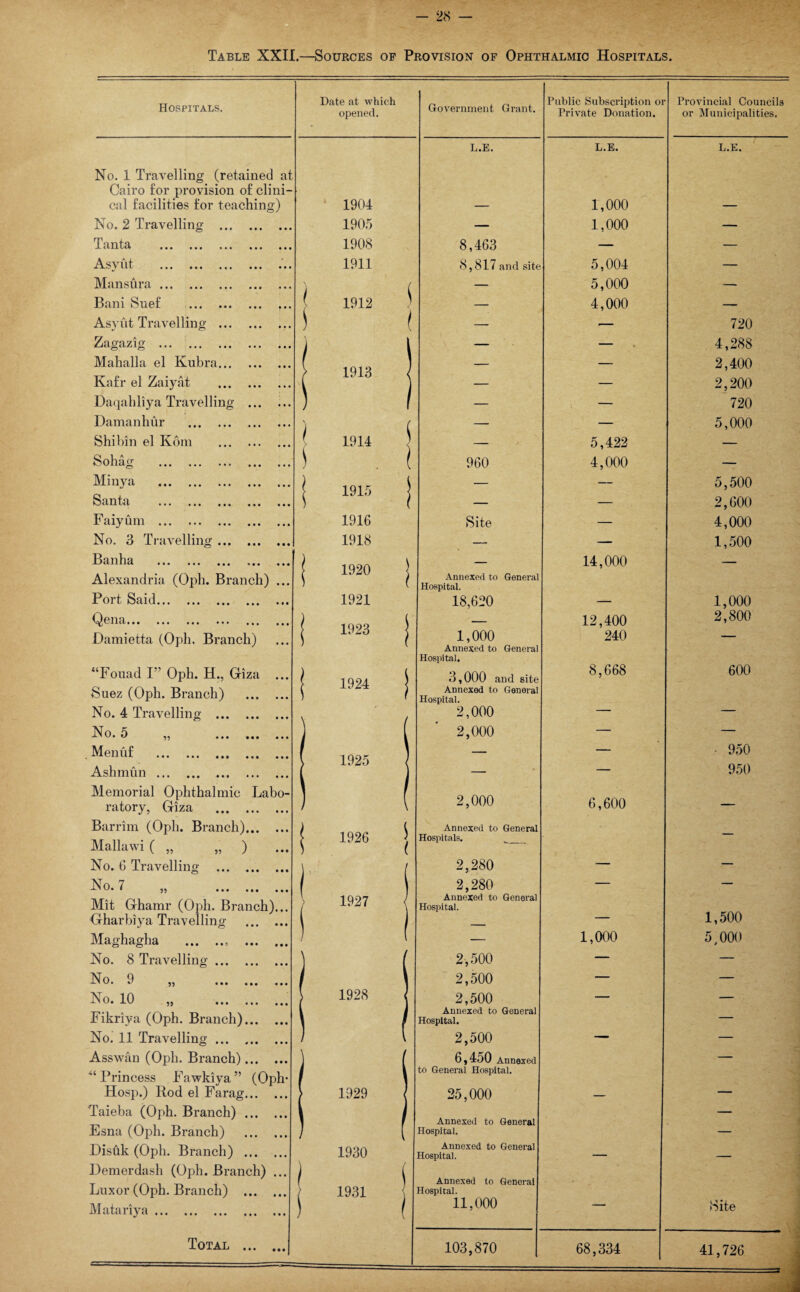 Table XXII.—Sources of Provision of Ophthalmic Hospitals. Hospitals. No. 1 Travelling (retained at Cairo for provision of clini¬ cal facilities for teaching) No. 2 Travelling . J- anta ... ... ... ... Asyut . Mansura. Bani Suef . Asyut Travelling . Zagazig . Mahalla el Kubra. Kafr el Zaiyat . Daqahliya Travelling ... Damanhur . Shibin el Kom . Sohag . Minya . Santa . Faiyum . No. 3 Travelling. Banha . Alexandria (Oph. Branch) Port Said. Qena. Damietta (Oph. Branch) “Fouad I” Oph. H., Giza Suez (Oph. Branch) No. 4 Travelling . No. 5 ,, . Menuf . Ashmun. Memorial Ophthalmic Lab ratory, Giza . Barrim (Oph. Branch)... Mallawi ( „ „ ) No. 6 Travelling . ^0. / j, ... ... Mit Ghamr (Oph. Branch) Gharbiya Travelling Maghagha .. ... No. 8 Travelling. No. 9 No. 10 Fikriya (Oph. Branch)... No. 11 Travelling. Asswan (Oph. Branch)... ■“Princess Fawldya” (Op Hosp.) Rod el Farag... Taieba (Oph. Branch) ... Esna (Oph. Branch) Disftk (Oph. Branch) ... Demerdash (Oph. Branch) Luxor (Oph. Branch) ... Matariya. Total ... . 5J * • • »i* Date at which opened. 1904 1905 1908 1911 1912 1913 1914 1915 1916 1918 1920 1921 1923 1924 1925 1926 1927 1928 1929 1930 1931 Government Grant. L.E. 8,463 8,817 and site 960 Site Annexed to General Hospital. 18,620 1,000 Annexed to General Hospital. 3,000 and site Annexed to General Hospital. 2,000 Public Subscription or Private Donation. 2,000 2,000 Annexed to General Hospitals. . 2,280 2,280 Annexed to General Hospital. 2,500 2,500 2,500 Annexed to General Hospital. 2,500 6,450 Annexed to General Hospital. 25,000 Annexed to General Hospital. Annexed to General Hospital. Annexed to General Hospital. 11,000 103,870 L.E. 1,000 1,000 5,004 5,000 4,000 5,422 4,000 14,000 12,400 240 8,668 6,600 1,000 68,334 Provincial Councils or Municipalities. L.E. 720 4,288 2,400 2,200 720 5,000 5.500 2,600 4,000 1.500 1,000 2,800 600 950 950 1,500 5 000 Site 41,726