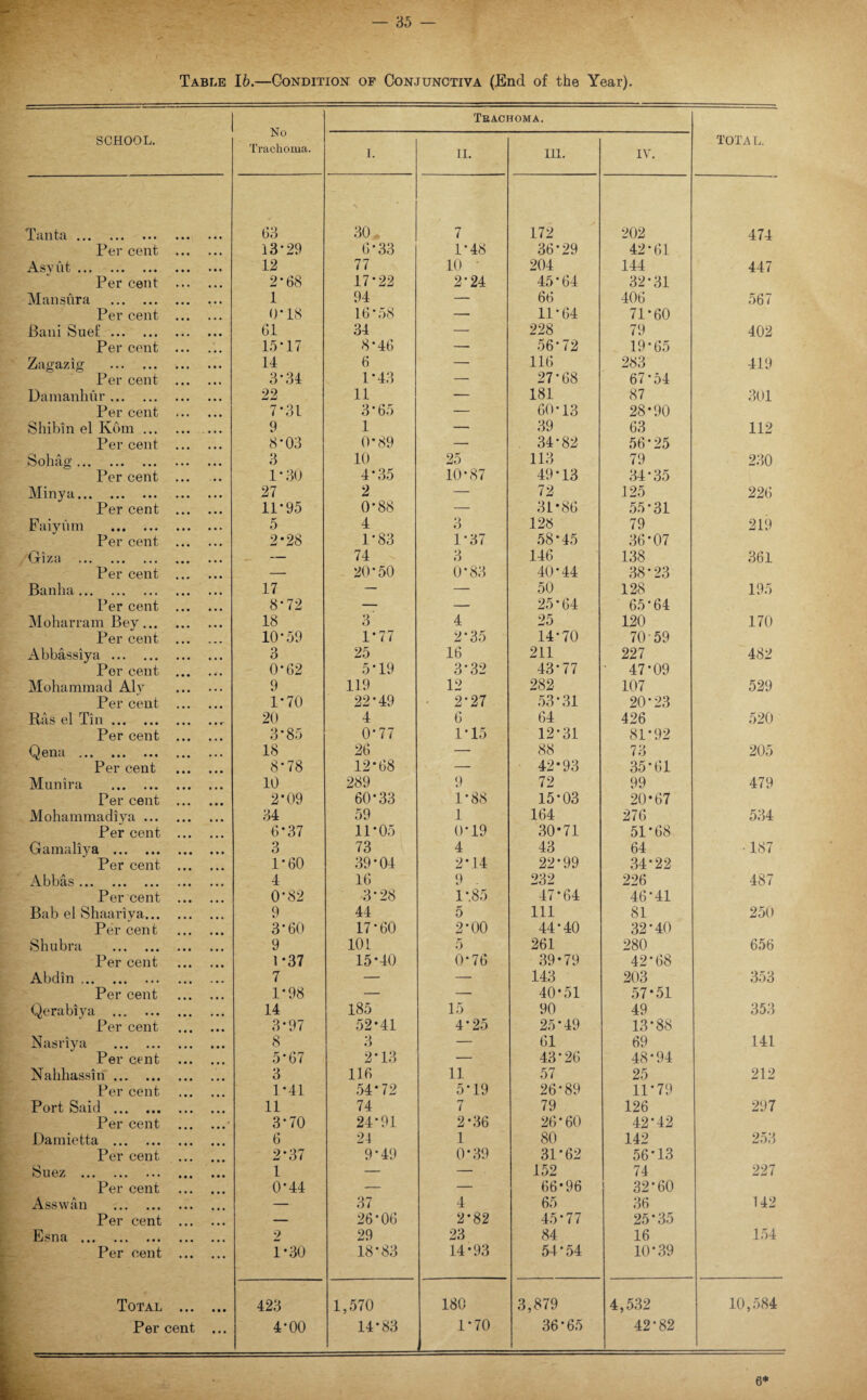 Table 16.—Condition of Conjunctiva (End of the Year). SCHOOL. No Trachoma. i. Teaci II. TOMA. III. IV. TOTAL. 1 <111 tel ••• ••• ••• (13 \ 30 # 7 172 202 474 Per cent 13*29 6; 33 1-48 36-29 42-61 Asyut. 12 77 10 204 144 447 Per cent • • • 2-68 17-22 2-24 45-64 32-31 Man sura . 1 94 — 66 406 567 Per cent • • • 0-18 16*58 — 11-64 71*60 Bani Suef. ... 61 34 — 228 79 402 Per cent • • • 15-17 8-46 — 56-72 19-65 Zagazig . • • * 14 6 — 116 283 419 Per cent • • • • • • 3-34 1-43 — 27*68 67-54 Damanhur. • • • 22 11 — 181 87 301 Per cent • • • 7-31 3-65 — 60-13 28-90 Shibin el Kom ... 9 1 — 39 63 112 Per cent 8-03 0-89 — 34-82 56-25 Sohag . 3 10 25 113 79 230 Per cent 1 * 30 4 ’ 35 10-87 49-13 34 * 35 Minya. 27 2 — 72 125 226 Per cent • • • 11-95 0*88 — 31-86 55-31 Faiyum . 5 4 3 128 79 219 Per cent • • • 2-28 1-83 1-37 58-45 36*07 Giza . — 74 3 146 138 361 Per cent • • • — 20-50 0*83 40-44 38-23 Banha. 17 — — 50 128 195 Per cent 8-72 — — 25*64 65-64 Moharram Bev... 18 3 4 25 120 170 Per cent 10*59 1-77 2-35 14-70 70 59 Abbassiya. • • • • • • 3 25 16 211 227 482 Per cent 0-62 5-19 3-32 43-77 47*09 Mohammad Alv • • • 9 119 12 282 107 529 Per cent • • • 1-70 22-49 2-27 53-31 20-23 Ras el Tin. 20 4 6 64 426 520 Per cent 3*85 0-77 1-15 12-31 81-92 ^ 6Ud .«• ••• ••• 18 26 — 88 73 205 Per cent • • • 8*78 12*68 — 42-93 35-61 Munir a . 10 289 9 72 99 479 Per cent • • • 2*09 60*33 1-88 15*03 20-67 Mohammadiya ... • • • 34 59 1 164 276 534 Per cent • • • 6*37 11-05 0-19 30-71 51*68 Gamaliya . • • • 3 73 4 43 64 •187 Per cent 1-60 39-04 2-14 22*99 34-22 Abbas. • • • 4 16 9 . 232 226 487 Per cent 0-82 3-28 1-.85 47-64 46-41 Bab el Shaariya... 9 44 5 111 81 250 Per cent 3-60 17-60 2-00 44*40 32-40 Shubra . 9 101 5 261 280 656 Per cent 1-37 15-40 0-76 39*79 42*68 Abdin. 7 — — 143 203 353 Per cent 1-98 — — 40-51 57-51 Qerabiya ... ... 14 185 15 90 49 353 Per cent • • • 3-97 52-41 4*25 25*49 13*88 Nasriya . • • • • • • 8 3 — 61 69 141 Per cent • • • • • • 5-67 2-13 — 43*26 48-94 Nahhassin. • • • 3 116 11 57 25 212 Per cent 1-41 54*72 5*19 26-89 11*79 Port Said . 11 74 7 79 126 297 Per cent 3-70 24*91 2-36 26*60 42-42 Damietta . 6 24 1 80 142 253 Per cent 2*37 9-49 0*39 31*62 56*13 Suez . • • • 1 — — 152 74 227 Per cent • • • 0*44 — — 66*96 32*60 Ass wan . — 37 4 65 36 142 Per cent ... — 26*06 2*82 45-77 25*35 Esna . • • • 2 29 23 84 16 154 Per cent • • • • • • 1*30 18-83 14-93 54*54 10-39 Total • • • • • • 423 1,570 180 3,879 4,532 10,584 Per cent • • • 4-00 14-83 1-70 36-65 42-82