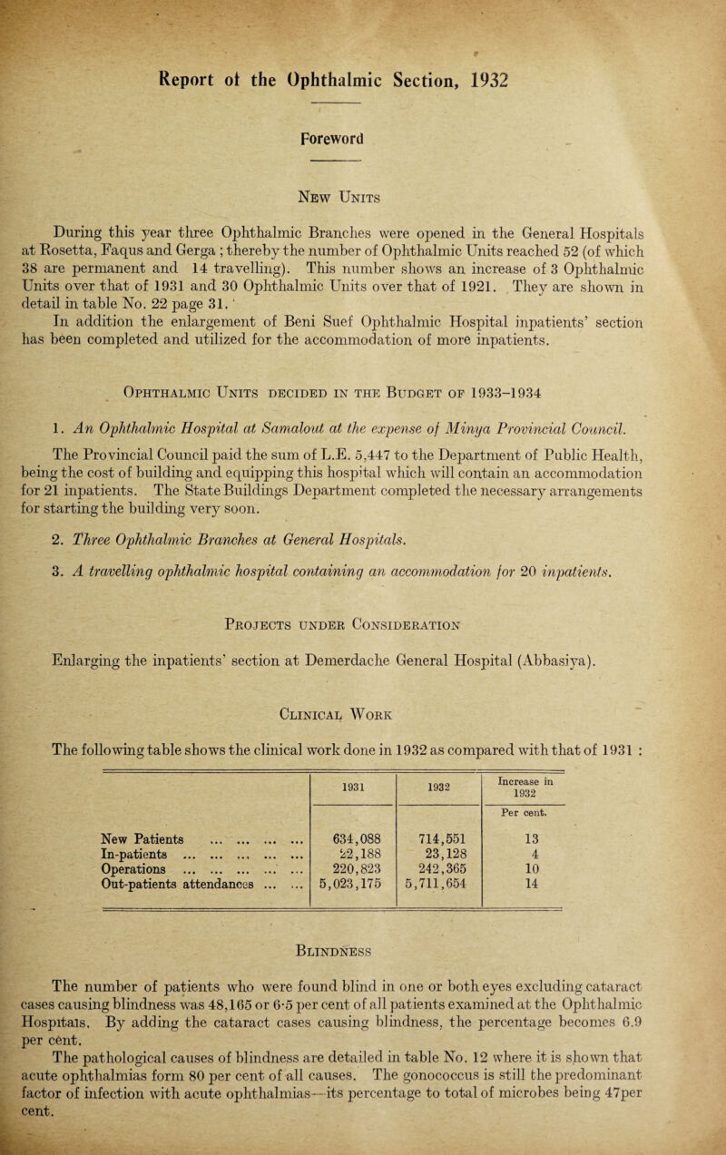 Report ot the Ophthalmic Section, 1932 Foreword New Units During this year three Ophthalmic Branches were opened in the General Hospitals at Kosetta, Faqus and Gerga ; thereby the number of Ophthalmic Units reached 52 (of which 38 are permanent and 14 travelling). This number shows an increase of 3 Ophthalmic Units over that of 1931 and 30 Ophthalmic Units over that of 1921. . They are shown in detail in table No. 22 page 31.' In addition the enlargement of Beni Suef Ophthalmic Hospital inpatients’ section has been completed and utilized for the accommodation of more inpatients. Ophthalmic Units decided in the Budget op 1933-1934 1. An Ophthalmic Hospital at Samalout at the expense of Minya Provincial Council. The Provincial Council paid the sum of L.E. 5,447 to the Department of Public Health, being the cost of building and equipping this hospital which will contain an accommodation for 21 inpatients. The State Buildings Department completed the necessary arrangements for starting the building very soon. t 2. Three Ophthalmic Branches at General Hospitals. 3. A travelling ophthalmic hospital containing an accommodation for 20 inpatients. Projects under Consideration Enlarging the inpatients’ section at Demerdache General Hospital (Abbasiya). Clinical Work The following table shows the clinical work done in 1932 as compared with that of 1931 : 1931 1932 Increase in 1932 Per cent. New Patients . 634,088 714,551 13 In-patients . 22,188 23,128 4 Operations . 220,823 242,365 10 Out-patients attendances . 5,023,175 5,711.654 14 Blindness The number of patients who were found blind in one or both eyes excluding cataract cases causing blindness was 48,165 or 6-5 per cent of all patients examined at the Ophthalmic Hospitals. By adding the cataract cases causing blindness, the percentage becomes 6.9 per cent. The pathological causes of blindness are detailed in table No. 12 where it is shown that acute ophthalmias form 80 per cent of all causes. The gonococcus is still the predominant factor of infection with acute ophthalmias—its percentage to total of microbes being 47per cent.