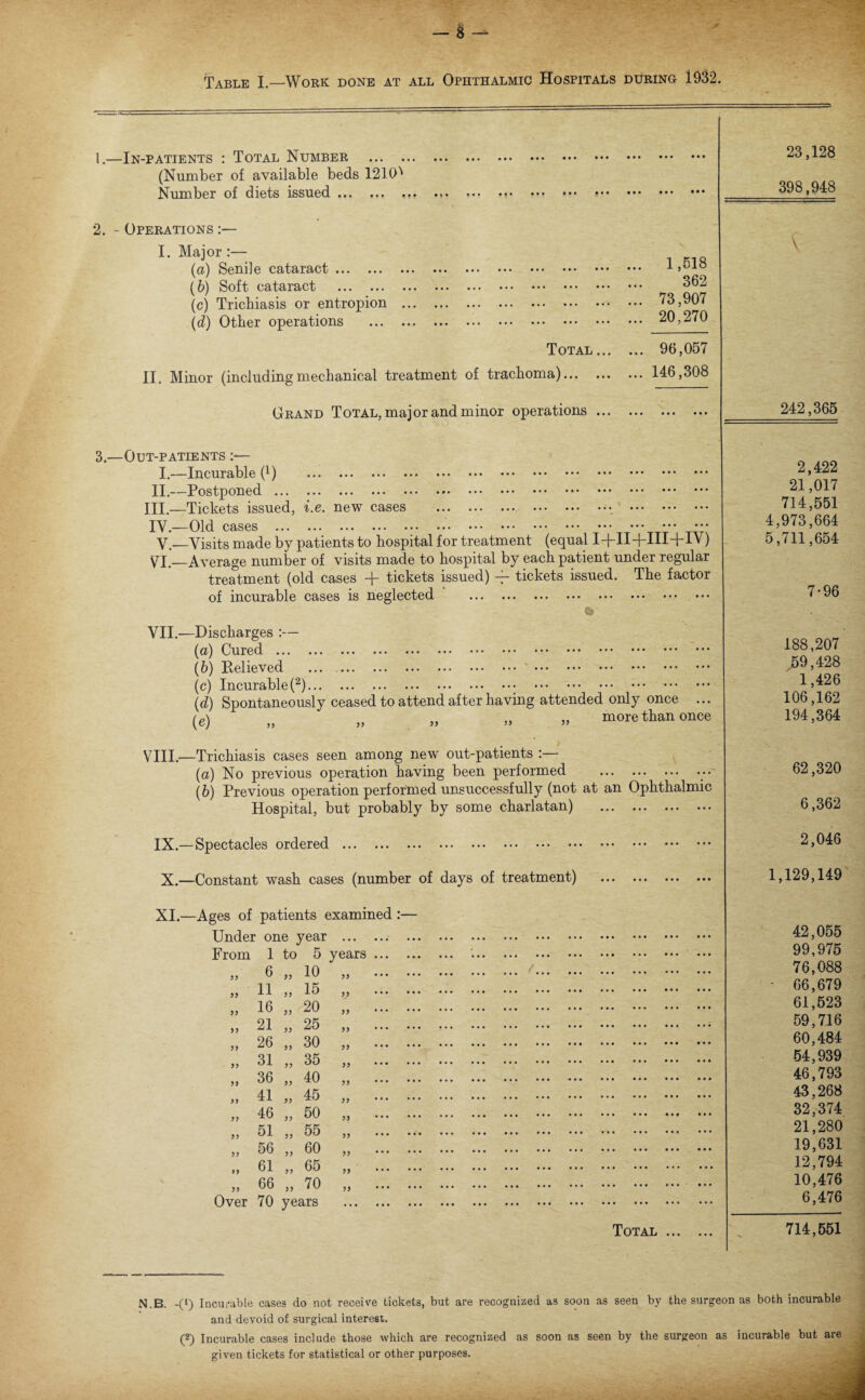 1.—In-patients : Total Number . (Number of available beds 1210'' Number of diets issued. ... .• • ••• *. 2. - Operations :— I. Major :— (а) Senile cataract. (б) Soft cataract . (c) Trichiasis or entropion . (d) Other operations .. Total ... II. Minor (including mechanical treatment of trachoma). ... 1,518 362 ... 73,907 ... 20,270 ... 96,057 ... 146,308 Grand Total, major and minor operations. -Out-patients :— I.—Incurable (*) . II.—Postponed. III. —Tickets issued, i.e. new cases .. . IV. —Old cases . ••• V.—Visits made by patients to hospital for treatment (equal 1+II+III+IV) VI. —Average number of visits made to hospital by each patient under regular treatment (old cases + tickets issued) tickets issued. The factor of incurable cases is neglected . a VII. —Discharges :— (a) Cured. (b) Relieved . (c) Incurable (2).; . (d) Spontaneously ceased to attend after having attended only once (e) „ » » » ” more than once . VIII,—Trichiasis cases seen among new out-patients :— (a) No previous operation having been performed (b) Previous operation performed unsuccessfully (not at an Ophthalmic Hospital, but probably by some charlatan) IX.—Spectacles ordered . X.—Constant wash cases (number of days of treatment) XI.—Ages of patients examined :— Under one year ... From 1 to 5 years 99 6 99 10 99 99 11 99 15 99 99 16 99 20 99 99 21 99 25 99 99 26 99 30 99 99 31 99 35 99 99 36 99 40 99 99 41 99 45 99 99 46 99 50 99 99 51 99 55 99 99 56 99 60 99 99 61 99 65 99 99 66 99 70 99 Over 70 years . . . Total 23,128 398,948 V 242,365 2,422 21,017 714,551 4,973,664 5,711,654 7-96 188,207 59,428 1,426 106,162 194,364 62,320 6,362 2,046 1,129,149 42,055 99,975 76,088 66,679 61,523 59,716 60,484 54,939 46.793 43,268 32,374 21,280 19,631 12.794 10,476 6,476 714,551 N.B. -0 Incurable cases do not receive tickets, but are recognized as soon as seen by the surgeon as both incurable and devoid of surgical interest. 0 Incurable cases include those which are recognized as soon as seen by the surgeon as incurable but are given tickets for statistical or other purposes.