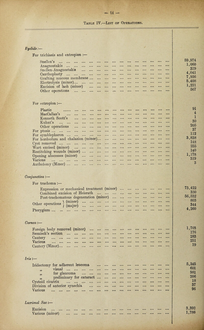 Table IV.—List op Operations. Eyelids:— For trichiasis and entropion :— Snellen’s . Anagnostakis . Snellen-Anagnostakis Canthoplasty . Grafting mucous membrane Electrolysis (minor). Excision of lash (minor) Other operations . 59,974 1,060 329 4,041 7,936 5,408 1,221 567 For ectropion:— Plastic ...... ... ... ... MacCallan s ... ... ... ... Kenneth Scott’s . Kuhnt s ... ... ... ... • • • Other operations . I or ptosis ... ... ... ... ... ... For symblepharon . For hordeolum and chalazion (minor) Cyst removed . Wart excised (minor) . Restitching wounds (minor). Opening abscesses (minor) . Various ... ... ... ... •••• »• * Antholomy (Minor). • • • *•» • • • • • • 91 4 1 30 205 37 112 3,838 148 255 140 1,178 319 3 Conjunctiva For trachoma :— Expression or mechanical treatment (minor) Combined excision of Heisrath . Post-trachomatous degeneration (minor) ... Other operations j [““j ^ ^ Pterygium ... . 73,422 330 56,532 803 344 4,260 Cornea:— Foreign body removed (minor) ... Ssemisch’s section . Cautery ... ... ... ... ... ... Various ... ... ... ... ••• ••• Cautery (IMinor)... ... ... ... ••• 1,703 176 283 251 19 Iris:— Iridectomy for adherent leucoma ,, visual ... ... ... ... ... „ for glaucoma . „ preliminary for cataract ... Cystoid cicatrix ... ... ... ... ... Division of anterior synechia . Various ... ... ... ... ... ... ... 5,345 601 981 206 18 37 96 Lacrimal Sac:— Excision ... . Various (minor) 3,392 1,786