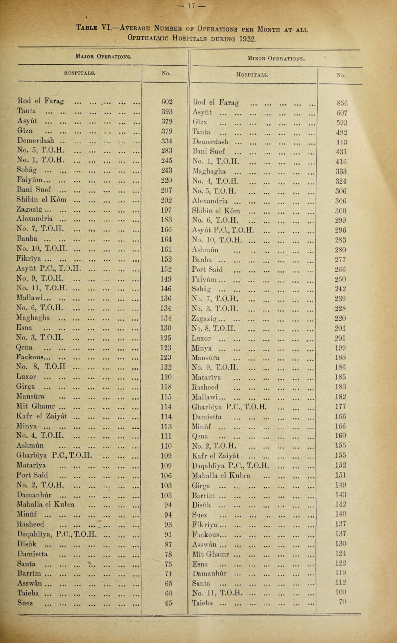 Table VI.—Average Number of Operations per Month at all Ophthalmic Hospitals during 1932, Minor Operations. Major Operations. Hospitals. No. Rod el Farag . • • • • • • M t 602 Tanta ... ... ... ... • • • • • • • • • 393 Asyut . • • • • • • • • • 379 (t|70 ••• ••• ••• ••• • « • • • • • • 379 Demerdash . • * • • • • • • • • 334 No. 5, T.O.H. • • • • • • • • • 283 No. 1, T.O.H. • • • • • • 245 Sohag . .. 243 Faiyum. 220 Bani Sue! . • • • 207 Shibin el Kom . 202 Zagazig. • • • 197 Alexandria . • • • 183 No. 7, T.O.H. • • • 166 Banha . • • • • • « 164 No. 10, T.O.H. 161 Fikriya. 152 Asyut P.C., T.O.H. ... • • • • • • 152 No. 9, T.O.H. 149 No. 11, T.O.H. 146 Mai law i. .. 136 No. 6, T.O.H. • • • 134 Maghagha . • • • • • • 134 Esna . • • • , , , 130 No. 3, T.O.H. • • • 125 Qena ... ... ... ... • M 123 Fackous. • • • 123 No. 8, T.O.H . • • • • • • • • • 122 Luxor . • • • • • • 120 Girga .. 118 Mansfira . • • • • • • 115 Mit Ghamr. • • • 114 Kafr el Zaiyat . • • • • • • • • • 114 Miuya . • • • • • • 113 No. 4, T.O.H. • • • 111 Aslimun . 110 Gharbiya P.C., T.O.H. 109 Matariya . • • • 109 Port Said . • • • • • • • • • 106 No. 2, T.O.H. t • • 103 Damanhur . • • • 103 Mahalla el Kubra # 94 Minuf . • • • 94 Rasheed . • • • 93 Daqahliya, P.O., T.O.H. • • • 91 Disbk . • • • 87 Damietta . 78 Santa . ... 75 Barrim. 71 Asswan. • • • 65 Taieba . ... • • • 60 Suez ... ••• ... ... • • • 45 Hospitals. No. Rod el Farag . 856 Asyut . 607 Giza . 593 Tanta . 492 Demerdash ... . 443 Bani Suef . 431 No. 1, T.O.H. 416 Maghagha . 333 No. 4, T.O.H. 324 No. 5, T.O.H... 306 Alexandria . 306 Shibin el Kom . 300 No. 6, T.O.H. ... . 299 Asyut P.C., T.O.H. 296 No. 10, T.O.H. 283 Ashmun . 280 Banha . 277 Port Said .. . 266 F aiyum. 250 Sohag . 242 No. 7, T.O.H. 239 No. 3, T.O.H. 228 Zagazig.. . 220 No. 8, T.O.H. 201 Luxor . 201 Minya . 199 Mansura . 188 No. 9, T.O.H. 186 Matariya . 185 Rasheed . 183 Mallawi. 182 Gharbiya P.C., T.O.H. 177 Damietta . 166 Minuf . 166 Qena . 160 No. 2, T.O.H. 155 Kafr el Zaiyat . 155 Daqahliya P.C., T.O.H. 152 Mahalla el Kubra . 151 Girga . 149 Barrim. 143 Disuk .. 142 Suez . 140 Fikriya. .. 137 Fackous. 137 Asswan ... ... .. 130 Mit Ghamr. 124 Esna 122 Damanhur . 118 Santa ••• ••• ••• ••• ••• ••• 112 No. 11, T.O.H. 100 Taieba ••• »»• ••• ••• ••• ••• 70
