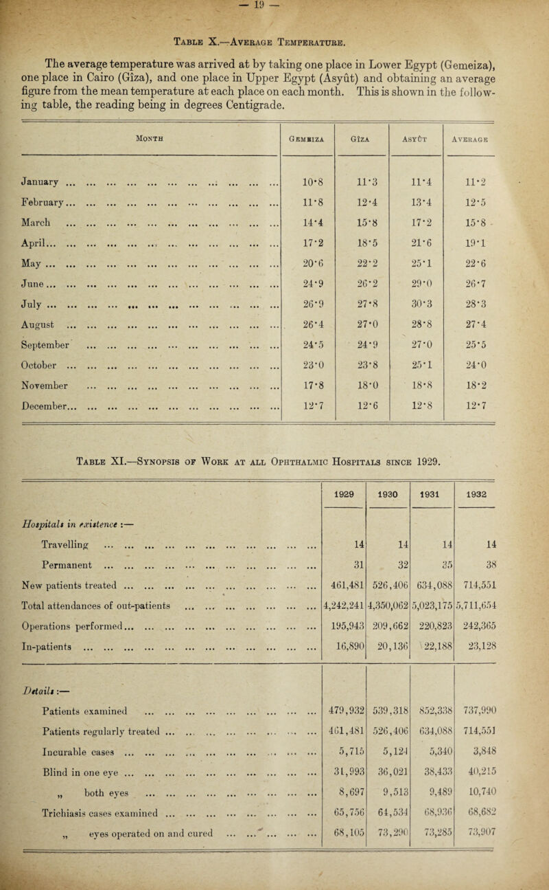 Table X.—Average Temperature. The average temperature was arrived at by taking one place in Lower Egypt (Gemeiza), one place in Cairo (Giza), and one place in Upper Egypt (Asyut) and obtaining an average figure from the mean temperature at each place on each month. This is shown in the follow¬ ing table, the reading being in degrees Centigrade. Month Gemhiza GIza AsyCt Average January.. . 10*8 11*3 11*4 11*2 February . 11*8 12*4 13*4 12*5 March . 14*4 15-8 17*2 15-8 April.. . 17-2 18-5 21*6 19*1 May. 20*6 22*2 25-1 22*6 June... ... ... ... ... .. 24*9 26*2 29*0 26-7 J uly aaa aaa aaa ••• ||t « m ••• ••• ••• € m a ••• ••• 26*9 27*8 30*3 28*3 August . 26-4 27*0 28*8 27-4 September . . 24*5 24*9 27*0 25*5 October . 23-0 23*8 25*1 24*0 November . 17*8 18*0 18-8 18*2 December. 12’7 12*6 12*8 12*7 Table XI.—Synopsis of Work at all Ophthalmic Hospitals since 1929. r 1929 1930 1931 1932 Hospitals in existence :— Travelling . Permanent . New patients treated. Total attendances of out-patients Operations performed. In—patients ... ... ... ... ... ... ... ... ••• ••• ••• ••• ••• ••• ••• ••• ••• ••• ••• ••• ••• ••• ••• ••• ••• ••• ••• ••• ••• ••• ••• ••• 14 31 461,481 4,242,241 195,943 16,890 14 32 526,406 4,350,062 209,662 20,136 14 35 634,088 5,023,175 220,823 22,188 14 38 714,551 5,711,654 242,365 23,128 Details :— Patients examined . ••• ••• ••• ••• 479,932 539,318 852,338 737,990 Patients regularly treated. .* ••• 461,481 526,406 634,088 714,551 Incurable cases . .. ••• .i* ••• 5,715 5,124 5,340 3,848 Blind in one eye. • • • ••• ••• ••• 3 L,993 36,021 38,433 40,215 „ both eyes . . 8,697 9,513 9,489 10,740 Trichiasis cases examined . a a « • a a aaa aaa 65,756 64,534 68,936 68,682 „ eyes operated on and cured aaa aaa ••• ••• 68,105 73,290 73,285 73,907
